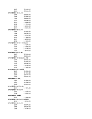 2003 $ 3.490.000
2004 $ 3.830.000
SPRINTER 313 CDI 10.4 M3
2007 $ 6.880.000
2008 $ 7.630.000
2009 $ 8.460.000
2010 $ 9.530.000
2011 $ 10.430.000
2012 $ 11.710.000
2013 $ 12.550.000
2014 $ 13.840.000
SPRINTER 313 CDI 13.4 M3
2007 $ 7.660.000
2008 $ 8.790.000
2009 $ 10.210.000
2010 $ 11.460.000
2011 $ 12.520.000
2012 $ 14.030.000
SPRINTER 313 CDI 32+1 ESCOLAR
2009 $ 11.270.000
2010 $ 12.540.000
2011 $ 14.290.000
2012 $ 16.170.000
SPRINTER 313 CDI 9.1 M3
2007 $ 7.500.000
2008 $ 8.340.000
SPRINTER 313 CDI CH/CABINA 4X2
2008 $ 6.980.000
2009 $ 7.890.000
2010 $ 9.040.000
2011 $ 10.360.000
2012 $ 11.660.000
SPRINTER 313 CDI FURGON
2004 $ 4.040.000
2005 $ 4.660.000
2006 $ 5.190.000
2007 $ 5.920.000
SPRINTER 313 D 3550
2002 $ 3.450.000
2003 $ 3.940.000
2004 $ 4.620.000
SPRINTER 315 CDI 10,5 M3
2014 $ 14.340.000
SPRINTER 315 CDI 15,5 M3
2013 $ 13.030.000
2014 $ 14.420.000
SPRINTER 316 10,5 M3
2013 $ 17.880.000
SPRINTER 411 CDI 13.4 M3 FURGON
2010 $ 12.750.000
SPRINTER 413 CDI 13.4 M3
2007 $ 8.770.000
2008 $ 9.390.000
2009 $ 10.340.000
 