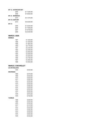 MT 12 - INTERCENTURY
2005 $ 17.290.000
2006 $ 19.830.000
MT.12 MONDEGO
2010 $ 41.270.000
MT.15- CENTURY
2010 $ 54.020.000
MT-12
2005 $ 15.250.000
2006 $ 17.090.000
2007 $ 19.740.000
2008 $ 22.340.000
MARCA: ASIA
MINIBUS
1987 $ 1.520.000
1988 $ 1.620.000
1989 $ 1.860.000
1990 $ 2.170.000
1991 $ 2.330.000
1992 $ 2.490.000
1993 $ 2.660.000
1994 $ 2.830.000
1995 $ 3.020.000
1996 $ 3.190.000
1997 $ 3.460.000
1998 $ 3.840.000
MARCA: CHEVROLET
610 PETROLERO
1976 $ 530.000
MICROBUS
1968 $ 270.000
1969 $ 320.000
1970 $ 360.000
1971 $ 380.000
1972 $ 420.000
1973 $ 450.000
1974 $ 480.000
1975 $ 500.000
1976 $ 540.000
1977 $ 640.000
1978 $ 670.000
1979 $ 700.000
TAXIBUS
1968 $ 280.000
1969 $ 320.000
1970 $ 370.000
1971 $ 410.000
1972 $ 440.000
1973 $ 460.000
1974 $ 480.000
1975 $ 500.000
1976 $ 540.000
 