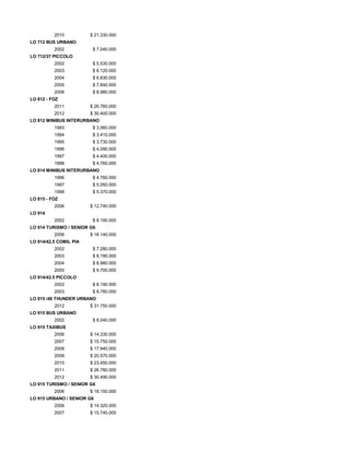 2010 $ 21.330.000
LO 712 BUS URBANO
2002 $ 7.040.000
LO 712/37 PICCOLO
2002 $ 5.530.000
2003 $ 6.120.000
2004 $ 6.830.000
2005 $ 7.840.000
2006 $ 8.980.000
LO 812 - FOZ
2011 $ 26.760.000
2012 $ 30.400.000
LO 812 MINIBUS INTERURBANO
1993 $ 3.060.000
1994 $ 3.410.000
1995 $ 3.730.000
1996 $ 4.090.000
1997 $ 4.400.000
1998 $ 4.760.000
LO 814 MINIBUS INTERURBANO
1996 $ 4.760.000
1997 $ 5.050.000
1998 $ 5.370.000
LO 815 - FOZ
2006 $ 12.740.000
LO 914
2002 $ 8.190.000
LO 914 TURISMO / SENIOR G6
2006 $ 18.140.000
LO 914/42,5 COMIL PIA
2002 $ 7.280.000
2003 $ 8.190.000
2004 $ 8.980.000
2005 $ 9.700.000
LO 914/42.5 PICCOLO
2002 $ 8.190.000
2003 $ 8.780.000
LO 915 /48 THUNDER URBANO
2012 $ 31.750.000
LO 915 BUS URBANO
2002 $ 8.040.000
LO 915 TAXIBUS
2006 $ 14.330.000
2007 $ 15.750.000
2008 $ 17.940.000
2009 $ 20.570.000
2010 $ 23.450.000
2011 $ 26.780.000
2012 $ 30.490.000
LO 915 TURISMO / SENIOR G6
2006 $ 18.150.000
LO 915 URBANO / SENIOR G6
2006 $ 14.320.000
2007 $ 15.740.000
 