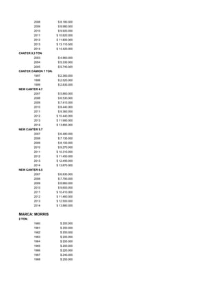 2008 $ 8.180.000
2009 $ 8.980.000
2010 $ 9.920.000
2011 $ 10.820.000
2012 $ 11.800.000
2013 $ 13.110.000
2014 $ 14.420.000
CANTER 8,3 TON
2003 $ 4.960.000
2004 $ 5.330.000
2005 $ 5.740.000
CANTER CAMION 7 TON.
1997 $ 2.360.000
1998 $ 2.520.000
1999 $ 2.830.000
NEW CANTER 4.7
2007 $ 5.860.000
2008 $ 6.530.000
2009 $ 7.410.000
2010 $ 8.440.000
2011 $ 9.360.000
2012 $ 10.440.000
2013 $ 11.990.000
2014 $ 13.850.000
NEW CANTER 5.7
2007 $ 6.480.000
2008 $ 7.130.000
2009 $ 8.100.000
2010 $ 9.270.000
2011 $ 10.310.000
2012 $ 11.450.000
2013 $ 12.490.000
2014 $ 13.870.000
NEW CANTER 6.5
2007 $ 6.930.000
2008 $ 7.790.000
2009 $ 8.660.000
2010 $ 9.600.000
2011 $ 10.410.000
2012 $ 11.460.000
2013 $ 12.500.000
2014 $ 13.880.000
MARCA: MORRIS
2 TON.
1960 $ 200.000
1961 $ 200.000
1962 $ 200.000
1963 $ 200.000
1964 $ 200.000
1965 $ 200.000
1966 $ 220.000
1967 $ 240.000
1968 $ 250.000
 