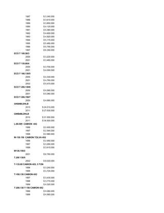 1987 $ 3.340.000
1988 $ 3.610.000
1989 $ 3.850.000
1990 $ 4.120.000
1991 $ 4.360.000
1992 $ 4.600.000
1993 $ 4.920.000
1994 $ 5.170.000
1995 $ 5.480.000
1996 $ 5.790.000
1997 $ 6.350.000
ECO T 100.56/3
2000 $ 3.220.000
2001 $ 3.460.000
ECO T 135.80/4
2000 $ 3.700.000
2001 $ 4.090.000
ECO T 160,130/5
2000 $ 4.330.000
2001 $ 4.760.000
2002 $ 5.470.000
ECO T 200,130/6
2000 $ 4.580.000
2001 $ 5.080.000
ECO T 200,150/7
2000 $ 4.680.000
GKB4BLDHLB
2010 $ 24.510.000
2011 $ 27.630.000
GWB4BLDHLB
2010 $ 31.500.000
2011 $ 34.500.000
L-80.095 CAMION 4X2
1996 $ 2.450.000
1997 $ 2.590.000
1998 $ 2.980.000
M-130.150 CAMION TOLVA 4X2
1996 $ 2.950.000
1997 $ 3.260.000
1998 $ 3.610.000
M130.150/2
2001 $ 6.760.000
T.200 130/5
2002 $ 6.020.000
T-135.80 CAMION 4X2, 5 TON
1998 $ 3.240.000
1999 $ 3.720.000
T-160.130 CAMION 4X2
1997 $ 3.430.000
1998 $ 3.770.000
1999 $ 4.320.000
T-200.130 Y 150 CAMION 4X2
1998 $ 4.060.000
1999 $ 4.560.000
 