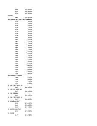 2009 $ 19.780.000
2010 $ 22.280.000
2011 $ 25.090.000
LO-917
2005 $ 10.250.000
MICROBUS 1113-1114-1115-1214 Y 1318
1972 $ 490.000
1973 $ 600.000
1974 $ 640.000
1975 $ 670.000
1976 $ 740.000
1977 $ 800.000
1978 $ 840.000
1979 $ 880.000
1980 $ 950.000
1981 $ 1.010.000
1982 $ 1.110.000
1983 $ 1.270.000
1984 $ 1.380.000
1985 $ 1.490.000
1986 $ 1.610.000
1987 $ 1.810.000
1988 $ 2.010.000
1989 $ 2.190.000
1990 $ 2.510.000
1991 $ 2.720.000
1992 $ 2.950.000
1993 $ 3.220.000
1994 $ 3.560.000
1995 $ 3.890.000
1996 $ 4.260.000
1997 $ 4.590.000
1998 $ 4.960.000
MICROBUS O TAXIBUS
1968 $ 430.000
1969 $ 460.000
1970 $ 510.000
1971 $ 610.000
O - 400 VISTA BUSS LO
2007 $ 34.960.000
O - 500 JUM BUSS 360
2007 $ 41.640.000
O - 500 R EB 340
2007 $ 32.930.000
O - 500 VISTA BUSS LO
2007 $ 35.520.000
O 400 LONQUIMAY
2002 $ 15.040.000
2003 $ 16.380.000
2004 $ 17.840.000
O 400 REE- CENTURY
2006 $ 13.590.000
O 400 RS
2004 $ 15.470.000
 