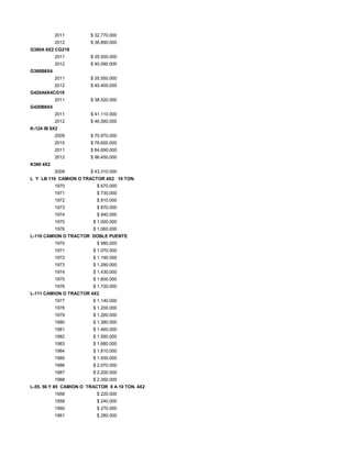 2011 $ 32.770.000
2012 $ 36.890.000
G380A 6X2 CG219
2011 $ 35.500.000
2012 $ 40.090.000
G380B6X4
2011 $ 35.550.000
2012 $ 40.400.000
G420A6X4CG19
2011 $ 38.520.000
G420B8X4
2011 $ 41.110.000
2012 $ 46.580.000
K-124 IB 6X2
2009 $ 70.970.000
2010 $ 78.600.000
2011 $ 84.690.000
2012 $ 96.450.000
K380 4X2
2009 $ 43.310.000
L Y LB 110 CAMION O TRACTOR 4X2 10 TON.
1970 $ 670.000
1971 $ 730.000
1972 $ 810.000
1973 $ 870.000
1974 $ 940.000
1975 $ 1.000.000
1976 $ 1.060.000
L-110 CAMION O TRACTOR DOBLE PUENTE
1970 $ 980.000
1971 $ 1.070.000
1972 $ 1.190.000
1973 $ 1.290.000
1974 $ 1.430.000
1975 $ 1.600.000
1976 $ 1.720.000
L-111 CAMION O TRACTOR 4X2
1977 $ 1.140.000
1978 $ 1.200.000
1979 $ 1.260.000
1980 $ 1.380.000
1981 $ 1.460.000
1982 $ 1.560.000
1983 $ 1.680.000
1984 $ 1.810.000
1985 $ 1.930.000
1986 $ 2.070.000
1987 $ 2.200.000
1988 $ 2.350.000
L-55, 56 Y 85 CAMION O TRACTOR 8 A 10 TON. 4X2
1958 $ 220.000
1959 $ 240.000
1960 $ 270.000
1961 $ 280.000
 