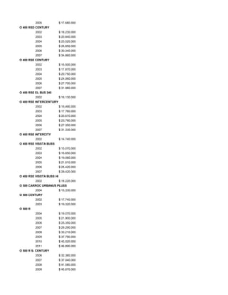 2005 $ 17.680.000
O 400 RSD CENTURY
2002 $ 18.230.000
2003 $ 20.640.000
2004 $ 23.520.000
2005 $ 26.850.000
2006 $ 30.340.000
2007 $ 34.860.000
O 400 RSE CENTURY
2002 $ 15.500.000
2003 $ 17.870.000
2004 $ 20.750.000
2005 $ 24.060.000
2006 $ 27.700.000
2007 $ 31.980.000
O 400 RSE EL BUS 340
2002 $ 16.130.000
O 400 RSE INTERCENTURY
2002 $ 15.490.000
2003 $ 17.760.000
2004 $ 20.670.000
2005 $ 23.790.000
2006 $ 27.350.000
2007 $ 31.330.000
O 400 RSE INTERCITY
2002 $ 14.740.000
O 400 RSE VISSTA BUSS
2002 $ 15.070.000
2003 $ 16.650.000
2004 $ 19.080.000
2005 $ 21.910.000
2006 $ 25.420.000
2007 $ 29.420.000
O 400 RSE VISSTA BUSS HI
2002 $ 18.220.000
O 500 CARROC URBANUS PLUSS
2004 $ 15.330.000
O 500 CENTURY
2002 $ 17.740.000
2003 $ 19.320.000
O 500 R
2004 $ 19.070.000
2005 $ 21.900.000
2006 $ 25.350.000
2007 $ 29.290.000
2008 $ 33.210.000
2009 $ 37.790.000
2010 $ 42.520.000
2011 $ 46.890.000
O 500 R S- CENTURY
2006 $ 32.380.000
2007 $ 37.040.000
2008 $ 41.580.000
2009 $ 45.870.000
 