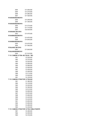 2004 $ 12.900.000
2005 $ 14.370.000
2006 $ 15.960.000
2007 $ 17.920.000
R124GA6X2NZ360CR19
2005 $ 15.390.000
2006 $ 17.260.000
R124GA6X2NZ400CR19
2005 $ 15.770.000
2006 $ 17.770.000
2007 $ 20.020.000
R124GA6X4 360 CR19
2003 $ 14.470.000
R124GB6X2NZ360CR19
2005 $ 14.870.000
2006 $ 16.640.000
R124GB6X4NZ400CR19
2005 $ 16.070.000
2006 $ 17.850.000
R124LA4X2 360 CR19
2003 $ 13.640.000
R124LA6X4NA400CR19
2006 $ 17.610.000
T 112 CAMION 12 TON. 4X2 TOLVA 7M3
1981 $ 2.200.000
1982 $ 2.370.000
1983 $ 2.520.000
1984 $ 2.690.000
1985 $ 2.890.000
1986 $ 3.090.000
1987 $ 3.290.000
1988 $ 3.490.000
1989 $ 3.710.000
1990 $ 3.930.000
1991 $ 4.180.000
T 112 CAMION O TRACTOR 12 TON 4X2
1981 $ 1.980.000
1982 $ 2.100.000
1983 $ 2.220.000
1984 $ 2.360.000
1985 $ 2.510.000
1986 $ 2.690.000
1987 $ 2.870.000
1988 $ 3.060.000
1989 $ 3.240.000
1990 $ 3.430.000
1991 $ 3.650.000
1992 $ 3.850.000
1993 $ 4.080.000
1994 $ 4.330.000
T 112 CAMION O TRACTOR 18 TON. DOBLE PUENTE
1981 $ 2.380.000
1982 $ 2.550.000
1983 $ 2.720.000
 