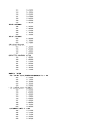 1994 $ 2.030.000
1995 $ 2.160.000
1996 $ 2.290.000
1997 $ 2.450.000
1998 $ 2.640.000
1999 $ 2.800.000
2000 $ 2.960.000
1615-36 CAMION 4X2
1996 $ 2.690.000
1997 $ 2.860.000
1998 $ 3.070.000
1999 $ 3.250.000
2000 $ 3.490.000
1615-48 CAMION 4X2
1996 $ 2.090.000
1997 $ 2.190.000
1998 $ 2.370.000
407 CAMION 4X2 2 TON.
1994 $ 1.230.000
1995 $ 1.290.000
1996 $ 1.460.000
1997 $ 1.560.000
608 Y LPT 709 CAMION 4X2 4,5 TON.
1994 $ 1.560.000
1995 $ 1.690.000
1996 $ 1.810.000
1997 $ 1.920.000
1998 $ 2.070.000
1999 $ 2.240.000
2000 $ 2.510.000
MARCA: TATRA
T-815 CAMION O TRACTO CAMION S/SEMIREMOLQUE, 3 EJES.
1994 $ 4.810.000
1995 $ 5.120.000
1996 $ 5.450.000
1997 $ 5.790.000
1998 $ 6.090.000
T-815 CAMION PLANO 10 TON. 3 EJES.
1992 $ 3.960.000
1993 $ 4.230.000
1994 $ 4.480.000
1995 $ 4.760.000
1996 $ 5.060.000
1997 $ 5.340.000
1998 $ 5.640.000
1999 $ 6.190.000
2000 $ 6.990.000
T-815 CAMION CON TOLVA 3 EJES
1994 $ 4.630.000
1995 $ 4.930.000
1996 $ 5.230.000
1997 $ 5.540.000
1998 $ 5.850.000
 