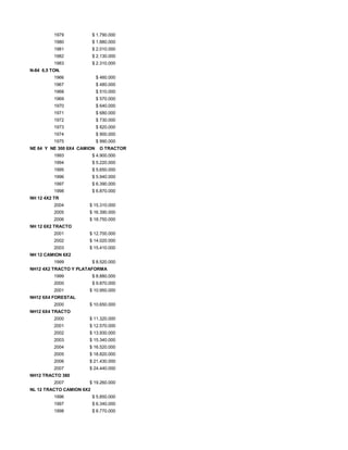 1979 $ 1.790.000
1980 $ 1.880.000
1981 $ 2.010.000
1982 $ 2.130.000
1983 $ 2.310.000
N-84 6,5 TON.
1966 $ 460.000
1967 $ 480.000
1968 $ 510.000
1969 $ 570.000
1970 $ 640.000
1971 $ 680.000
1972 $ 730.000
1973 $ 820.000
1974 $ 900.000
1975 $ 990.000
NE 64 Y NE 300 6X4 CAMION O TRACTOR
1993 $ 4.900.000
1994 $ 5.220.000
1995 $ 5.650.000
1996 $ 5.940.000
1997 $ 6.390.000
1998 $ 6.870.000
NH 12 4X2 TR
2004 $ 15.310.000
2005 $ 16.390.000
2006 $ 18.750.000
NH 12 6X2 TRACTO
2001 $ 12.700.000
2002 $ 14.020.000
2003 $ 15.410.000
NH 12 CAMION 6X2
1999 $ 8.520.000
NH12 4X2 TRACTO Y PLATAFORMA
1999 $ 8.880.000
2000 $ 9.870.000
2001 $ 10.950.000
NH12 6X4 FORESTAL
2000 $ 10.650.000
NH12 6X4 TRACTO
2000 $ 11.320.000
2001 $ 12.570.000
2002 $ 13.930.000
2003 $ 15.340.000
2004 $ 16.520.000
2005 $ 18.820.000
2006 $ 21.430.000
2007 $ 24.440.000
NH12 TRACTO 380
2007 $ 19.260.000
NL 12 TRACTO CAMION 6X2
1996 $ 5.850.000
1997 $ 6.340.000
1998 $ 6.770.000
 