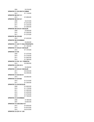 2004 $ 9.740.000
SPRINTER 211 CDI 3250 CH CABINA
2012 $ 11.140.000
SPRINTER 308 CDI 11+1
2012 $ 16.980.000
SPRINTER 308 CDI 12+1
2009 $ 9.510.000
2010 $ 10.810.000
2011 $ 12.320.000
2012 $ 13.990.000
SPRINTER 308 CDI 20+1 ESCOLAR
2009 $ 9.490.000
2010 $ 10.590.000
2011 $ 12.270.000
SPRINTER 308 CDI AEB
2010 $ 15.220.000
SPRINTER 308 CDI MINIBUS
2006 $ 6.090.000
SPRINTER 311 CDI 17+1 MULTIPROPOSITO
2010 $ 11.480.000
SPRINTER 311 CDI 24+1 ESCOLAR
2010 $ 11.570.000
SPRINTER 313 CDI
2009 $ 13.270.000
2010 $ 14.190.000
2011 $ 15.850.000
2012 $ 17.880.000
SPRINTER 313 CDI 15+1 FORESTAL
2014 $ 20.960.000
SPRINTER 313 CDI (14+1)
2007 $ 9.390.000
SPRINTER 313 CDI 24+1 ESCOLAR
2011 $ 20.450.000
2012 $ 22.480.000
SPRINTER 313 CDI 4X4 9+1
2014 $ 29.980.000
SPRINTER 313 CDI AEA
2010 $ 12.310.000
2011 $ 13.380.000
SPRINTER 313 CDI ESCOLAR
2009 $ 10.650.000
2010 $ 11.730.000
2011 $ 12.900.000
2012 $ 14.250.000
2013 $ 15.700.000
2014 $ 17.390.000
SPRINTER 313 CDI MINIBUS
2006 $ 7.680.000
2007 $ 8.800.000
SPRINTER 313 CDI/C3550 15+1
2012 $ 16.830.000
2013 $ 18.610.000
2014 $ 20.510.000
SPRINTER 315 CDI 8+1 4X4
 