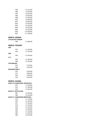 1995 $ 3.310.000
1996 $ 3.550.000
1997 $ 3.810.000
1998 $ 4.090.000
1999 $ 4.400.000
2000 $ 4.880.000
2001 $ 5.460.000
2002 $ 6.180.000
2003 $ 7.040.000
2004 $ 8.150.000
2005 $ 9.120.000
2006 $ 10.360.000
2007 $ 11.760.000
MARCA: NISSAN
CIVILIAN BUS URBANO
1990 $ 1.890.000
MARCA: PEGASO
5035
1977 $ 1.220.000
1978 $ 1.270.000
5036
1987 $ 2.760.000
5117
1987 $ 1.860.000
1988 $ 2.180.000
5702 MINI-BUS
1979 $ 370.000
1982 $ 570.000
MICROBUS 5064-A
1976 $ 550.000
1977 $ 660.000
1978 $ 760.000
1979 $ 870.000
MARCA: SCANIA
BUS B-110 CARROCERIA IMPORTADA
1973 $ 1.260.000
1974 $ 1.380.000
1975 $ 1.500.000
BUS B-111 ARTICULADO
1981 $ 2.000.000
1982 $ 2.180.000
BUS B-111 CARROCERIA IMPORTADA
1975 $ 1.150.000
1976 $ 1.230.000
1977 $ 1.340.000
1978 $ 1.420.000
1979 $ 1.570.000
1980 $ 1.690.000
1981 $ 1.790.000
1982 $ 1.920.000
1983 $ 2.070.000
 