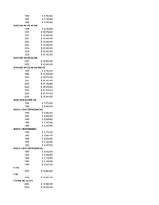 1996 $ 8.290.000
1997 $ 8.740.000
1998 $ 9.200.000
BUS K124 IB 4X2 NB 360
1998 $ 9.240.000
1999 $ 10.570.000
2000 $ 12.040.000
2001 $ 13.640.000
2002 $ 15.240.000
2003 $ 17.460.000
2004 $ 20.250.000
2005 $ 22.930.000
2006 $ 26.180.000
BUS K124 IB 6X2 NB 360
2001 $ 19.080.000
2002 $ 20.560.000
BUS K124 IB 6X2 NB 360 NB 420
1998 $ 9.760.000
1999 $ 11.120.000
2000 $ 12.670.000
2001 $ 14.300.000
2002 $ 16.140.000
2003 $ 18.570.000
2004 $ 21.220.000
2005 $ 24.310.000
2006 $ 27.400.000
BUS L94 IB 4X2 NB 310
1998 $ 7.670.000
1999 $ 8.080.000
BUS S-112 INTERPROVINCIAL
1986 $ 3.090.000
1987 $ 3.300.000
1988 $ 3.500.000
1989 $ 3.790.000
1990 $ 4.200.000
BUS S-112-65 URBANO
1986 $ 1.770.000
1987 $ 1.880.000
1988 $ 2.000.000
1989 $ 2.180.000
1990 $ 2.420.000
BUS S-113 INTERPROVINCIAL
1994 $ 5.020.000
1995 $ 5.350.000
1996 $ 5.710.000
1997 $ 6.180.000
1998 $ 6.660.000
F 310
2013 $ 75.900.000
F 94
2004 $ 15.490.000
F 94 HB 4X2 NZ 310
2002 $ 14.390.000
2003 $ 16.020.000
 