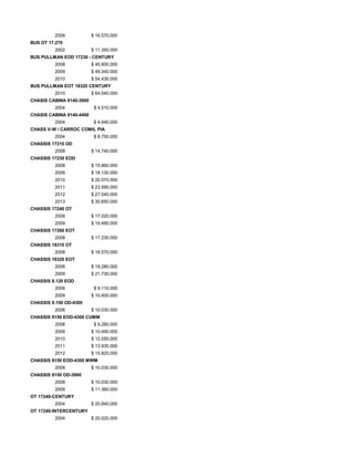 2009 $ 16.570.000
BUS OT 17.270
2002 $ 11.350.000
BUS PULLMAN EOD 17230 - CENTURY
2008 $ 45.600.000
2009 $ 49.340.000
2010 $ 54.430.000
BUS PULLMAN EOT 18320 CENTURY
2010 $ 64.540.000
CHASIS CABINA 9140-3900
2004 $ 4.510.000
CHASIS CABINA 9140-4400
2004 $ 4.640.000
CHASS V-W / CARROC COMIL PIA
2004 $ 8.750.000
CHASSIS 17210 OD
2008 $ 14.740.000
CHASSIS 17230 EOD
2008 $ 15.860.000
2009 $ 18.130.000
2010 $ 20.570.000
2011 $ 23.590.000
2012 $ 27.040.000
2013 $ 30.650.000
CHASSIS 17240 OT
2008 $ 17.020.000
2009 $ 19.480.000
CHASSIS 17260 EOT
2008 $ 17.230.000
CHASSIS 18310 OT
2008 $ 18.570.000
CHASSIS 18320 EOT
2008 $ 19.280.000
2009 $ 21.730.000
CHASSIS 8.120 EOD
2008 $ 9.110.000
2009 $ 10.400.000
CHASSIS 9.150 OD-4300
2008 $ 10.030.000
CHASSIS 9150 EOD-4300 CUMM
2008 $ 9.280.000
2009 $ 10.490.000
2010 $ 12.050.000
2011 $ 13.930.000
2012 $ 15.820.000
CHASSIS 9150 EOD-4300 MWM
2008 $ 10.030.000
CHASSIS 9150 OD-3900
2008 $ 10.030.000
2009 $ 11.360.000
OT 17240-CENTURY
2004 $ 20.840.000
OT 17240-INTERCENTURY
2004 $ 20.020.000
 
