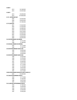 B 290 R
2013 $ 61.680.000
2014 $ 70.970.000
B 380 R
2013 $ 92.080.000
2014 $ 106.060.000
B 7 R - INTERCENTURY
2005 $ 24.830.000
2006 $ 28.200.000
2007 $ 31.850.000
B 7 R CENTURY
2001 $ 18.220.000
2002 $ 19.350.000
2003 $ 20.680.000
2004 $ 23.300.000
2005 $ 26.130.000
2006 $ 29.620.000
2007 $ 33.760.000
2008 $ 38.060.000
2009 $ 42.630.000
B-10 INTERURBANO 4X2 BRASIL
1997 $ 7.410.000
1998 $ 7.860.000
B-10-M BUS URBANO 4X2 BRASIL
1997 $ 7.170.000
1998 $ 7.600.000
B-10-M INTERURBANO SUECO 4X2
1995 $ 8.020.000
1996 $ 8.500.000
1997 $ 9.050.000
B-10-M INTERURBANO SUECO 6X2
1988 $ 5.420.000
1989 $ 5.790.000
1990 $ 6.120.000
1991 $ 6.480.000
1992 $ 6.810.000
1993 $ 7.170.000
1994 $ 7.570.000
1995 $ 8.070.000
1996 $ 8.550.000
1997 $ 9.110.000
B10R INTERURBANO BUSSCAR VISSTA BUSS LO
2005 $ 23.560.000
B-12 BUS INTERURBANO SUECO
1994 $ 7.170.000
1995 $ 7.620.000
1996 $ 8.070.000
1997 $ 8.600.000
B-12 JUM BUS INTERURBANO SUECO
1993 $ 7.840.000
1994 $ 8.290.000
1995 $ 8.810.000
1996 $ 9.340.000
1997 $ 9.940.000
 