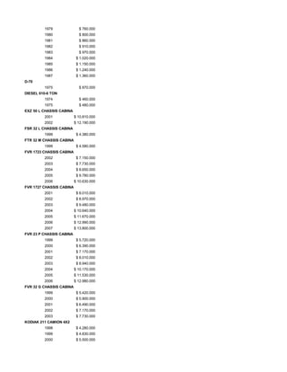 1979 $ 760.000
1980 $ 800.000
1981 $ 860.000
1982 $ 910.000
1983 $ 970.000
1984 $ 1.020.000
1985 $ 1.150.000
1986 $ 1.240.000
1987 $ 1.360.000
D-70
1975 $ 870.000
DIESEL 610-6 TON
1974 $ 460.000
1975 $ 480.000
EXZ 50 L CHASSIS CABINA
2001 $ 10.810.000
2002 $ 12.190.000
FSR 32 L CHASSIS CABINA
1999 $ 4.380.000
FTR 32 M CHASSIS CABINA
1999 $ 4.580.000
FVR 1723 CHASSIS CABINA
2002 $ 7.150.000
2003 $ 7.730.000
2004 $ 8.650.000
2005 $ 9.780.000
2006 $ 10.630.000
FVR 1727 CHASSIS CABINA
2001 $ 8.010.000
2002 $ 8.970.000
2003 $ 9.480.000
2004 $ 10.640.000
2005 $ 11.670.000
2006 $ 12.990.000
2007 $ 13.800.000
FVR 23 P CHASSIS CABINA
1999 $ 5.720.000
2000 $ 6.390.000
2001 $ 7.170.000
2002 $ 8.010.000
2003 $ 8.940.000
2004 $ 10.170.000
2005 $ 11.530.000
2006 $ 12.980.000
FVR 32 G CHASSIS CABINA
1999 $ 5.420.000
2000 $ 5.900.000
2001 $ 6.490.000
2002 $ 7.170.000
2003 $ 7.730.000
KODIAK 211 CAMION 4X2
1998 $ 4.280.000
1999 $ 4.830.000
2000 $ 5.500.000
 