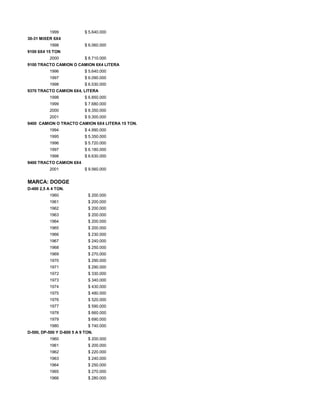 1999 $ 5.640.000
30-31 MIXER 6X4
1998 $ 6.060.000
9100 6X4 15 TON
2000 $ 8.710.000
9100 TRACTO CAMION O CAMION 6X4 LITERA
1996 $ 5.640.000
1997 $ 6.090.000
1998 $ 6.530.000
9370 TRACTO CAMION 6X4, LITERA
1998 $ 6.850.000
1999 $ 7.680.000
2000 $ 8.350.000
2001 $ 9.300.000
9400 CAMION O TRACTO CAMION 6X4 LITERA 15 TON.
1994 $ 4.990.000
1995 $ 5.350.000
1996 $ 5.720.000
1997 $ 6.180.000
1998 $ 6.630.000
9400 TRACTO CAMION 6X4
2001 $ 9.560.000
MARCA: DODGE
D-400 2,5 A 4 TON.
1960 $ 200.000
1961 $ 200.000
1962 $ 200.000
1963 $ 200.000
1964 $ 200.000
1965 $ 200.000
1966 $ 230.000
1967 $ 240.000
1968 $ 250.000
1969 $ 270.000
1970 $ 290.000
1971 $ 290.000
1972 $ 330.000
1973 $ 340.000
1974 $ 430.000
1975 $ 480.000
1976 $ 520.000
1977 $ 590.000
1978 $ 660.000
1979 $ 690.000
1980 $ 740.000
D-500, DP-500 Y D-600 5 A 9 TON.
1960 $ 200.000
1961 $ 200.000
1962 $ 220.000
1963 $ 240.000
1964 $ 250.000
1965 $ 270.000
1966 $ 280.000
 