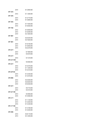 2014 $ 12.960.000
DF 1214
2012 $ 11.260.000
DF 1216
2013 $ 12.710.000
2014 $ 13.890.000
DF 1516
2013 $ 17.400.000
2014 $ 19.050.000
DF 1722
2012 $ 16.900.000
2013 $ 19.280.000
2014 $ 21.840.000
DF 1827
2013 $ 25.420.000
2014 $ 27.820.000
DF 1921
2012 $ 18.150.000
2013 $ 19.950.000
2014 $ 22.270.000
DF 2.0 T
2013 $ 7.950.000
2014 $ 8.670.000
DF 2.5 T
2012 $ 7.210.000
DF 2.5 T D/C
2012 $ 8.060.000
DF 2.8 T
2012 $ 10.370.000
2013 $ 11.350.000
2014 $ 12.410.000
DF 2.8T DC
2013 $ 12.330.000
2014 $ 13.470.000
DF 2038
2012 $ 24.260.000
2013 $ 26.920.000
2014 $ 30.400.000
DF 3.0 T
2013 $ 8.710.000
2014 $ 9.510.000
DF 3.0 T DC
2013 $ 9.690.000
2014 $ 10.590.000
DF 3.7 T
2012 $ 11.140.000
2013 $ 12.200.000
2014 $ 13.330.000
DF 3.7 T DC
2013 $ 13.180.000
2014 $ 14.400.000
DF 3338
2012 $ 28.110.000
2013 $ 31.250.000
 