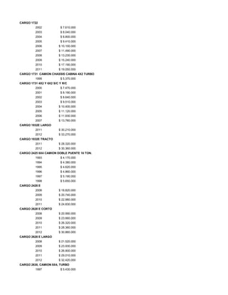 CARGO 1722
2002 $ 7.610.000
2003 $ 8.040.000
2004 $ 8.800.000
2005 $ 9.410.000
2006 $ 10.100.000
2007 $ 11.490.000
2008 $ 13.230.000
2009 $ 15.240.000
2010 $ 17.190.000
2011 $ 19.050.000
CARGO 1731 CAMION CHASSIS CABINA 4X2 TURBO
1999 $ 5.370.000
CARGO 1731 4X2 Y 6X2 S/C Y R/C
2000 $ 7.470.000
2001 $ 8.190.000
2002 $ 8.640.000
2003 $ 9.510.000
2004 $ 10.400.000
2005 $ 11.120.000
2006 $ 11.930.000
2007 $ 13.760.000
CARGO 1932E LARGO
2011 $ 30.210.000
2012 $ 33.270.000
CARGO 1932E TRACTO
2011 $ 28.320.000
2012 $ 30.360.000
CARGO 2425 6X4 CAMION DOBLE PUENTE 16 TON.
1993 $ 4.170.000
1994 $ 4.380.000
1995 $ 4.620.000
1996 $ 4.860.000
1997 $ 5.190.000
1998 $ 5.650.000
CARGO 2428 E
2008 $ 18.820.000
2009 $ 20.740.000
2010 $ 22.980.000
2011 $ 24.830.000
CARGO 2628 E CORTO
2008 $ 20.990.000
2009 $ 23.660.000
2010 $ 26.320.000
2011 $ 28.360.000
2012 $ 30.860.000
CARGO 2628 E LARGO
2008 $ 21.520.000
2009 $ 23.930.000
2010 $ 26.900.000
2011 $ 29.010.000
2012 $ 32.420.000
CARGO 2630, CAMION 6X4, TURBO
1997 $ 5.430.000
 