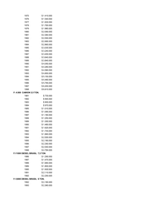 1975 $ 1.410.000
1976 $ 1.540.000
1977 $ 1.630.000
1978 $ 1.760.000
1979 $ 1.880.000
1980 $ 2.090.000
1981 $ 2.360.000
1982 $ 2.550.000
1983 $ 2.690.000
1984 $ 2.860.000
1985 $ 3.030.000
1986 $ 3.240.000
1987 $ 3.450.000
1988 $ 3.640.000
1989 $ 3.840.000
1990 $ 4.050.000
1991 $ 4.280.000
1992 $ 4.580.000
1993 $ 4.850.000
1994 $ 5.150.000
1995 $ 5.480.000
1996 $ 5.790.000
1997 $ 6.200.000
1998 $ 6.610.000
F- 4.000 CAMION 3,5 TON.
1981 $ 730.000
1982 $ 840.000
1983 $ 900.000
1984 $ 970.000
1985 $ 1.010.000
1986 $ 1.090.000
1987 $ 1.180.000
1988 $ 1.250.000
1989 $ 1.350.000
1990 $ 1.480.000
1991 $ 1.620.000
1992 $ 1.740.000
1993 $ 1.860.000
1994 $ 2.000.000
1995 $ 2.180.000
1996 $ 2.350.000
1997 $ 2.540.000
1998 $ 2.790.000
F-11000 DIESEL BRASIL 7,5 TON
1986 $ 1.290.000
1987 $ 1.470.000
1988 $ 1.660.000
1989 $ 1.800.000
1990 $ 1.930.000
1991 $ 2.110.000
1992 $ 2.250.000
F-12000 DIESEL BRASIL 8 TON.
1992 $ 2.180.000
1993 $ 2.360.000
 