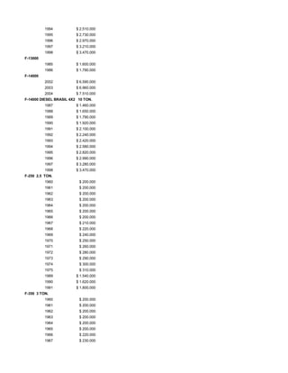 1994 $ 2.510.000
1995 $ 2.730.000
1996 $ 2.970.000
1997 $ 3.210.000
1998 $ 3.470.000
F-13000
1985 $ 1.600.000
1986 $ 1.790.000
F-14000
2002 $ 6.590.000
2003 $ 6.960.000
2004 $ 7.510.000
F-14000 DIESEL BRASIL 4X2 10 TON.
1987 $ 1.460.000
1988 $ 1.650.000
1989 $ 1.790.000
1990 $ 1.920.000
1991 $ 2.100.000
1992 $ 2.240.000
1993 $ 2.420.000
1994 $ 2.580.000
1995 $ 2.820.000
1996 $ 2.990.000
1997 $ 3.280.000
1998 $ 3.470.000
F-250 2,5 TON.
1960 $ 200.000
1961 $ 200.000
1962 $ 200.000
1963 $ 200.000
1964 $ 200.000
1965 $ 200.000
1966 $ 200.000
1967 $ 210.000
1968 $ 220.000
1969 $ 240.000
1970 $ 250.000
1971 $ 260.000
1972 $ 280.000
1973 $ 290.000
1974 $ 300.000
1975 $ 310.000
1989 $ 1.540.000
1990 $ 1.620.000
1991 $ 1.800.000
F-350 3 TON.
1960 $ 200.000
1961 $ 200.000
1962 $ 200.000
1963 $ 200.000
1964 $ 200.000
1965 $ 200.000
1966 $ 220.000
1967 $ 230.000
 