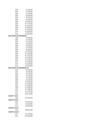 2000 $ 4.530.000
2001 $ 5.180.000
2002 $ 5.940.000
2003 $ 6.820.000
2004 $ 7.910.000
2005 $ 8.990.000
2006 $ 10.300.000
2007 $ 11.770.000
2008 $ 13.690.000
2009 $ 15.500.000
2010 $ 17.390.000
2011 $ 19.940.000
2012 $ 22.300.000
BUS COUNTY 29 PASAJEROS
1999 $ 3.990.000
2000 $ 4.440.000
2001 $ 5.120.000
2002 $ 5.900.000
2003 $ 6.750.000
2004 $ 7.870.000
2005 $ 8.890.000
2006 $ 10.190.000
2007 $ 11.630.000
2008 $ 13.510.000
2009 $ 15.330.000
2010 $ 17.220.000
2011 $ 19.760.000
2012 $ 22.290.000
2013 $ 25.140.000
BUS COUNTY 29 PASAJEROS AC
2000 $ 4.790.000
2001 $ 5.320.000
2002 $ 6.100.000
2003 $ 7.020.000
2004 $ 8.120.000
2005 $ 9.430.000
2006 $ 10.780.000
2007 $ 12.350.000
2008 $ 13.990.000
2009 $ 15.680.000
2010 $ 17.650.000
2011 $ 20.170.000
2012 $ 22.770.000
COUNTY 19 A/C
2009 $ 16.720.000
COUNTY 25 DLX
2012 $ 23.350.000
2013 $ 25.380.000
2014 $ 27.820.000
COUNTY 25 STD
2014 $ 26.020.000
COUNTY 29 DLXT
2011 $ 21.470.000
2012 $ 24.390.000
 