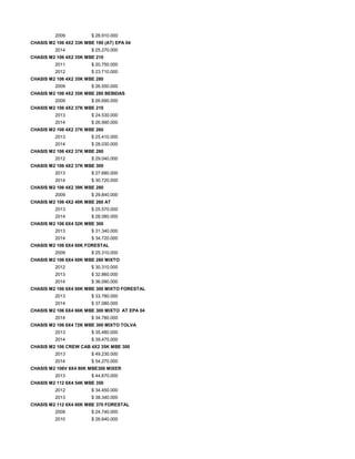 2009 $ 28.910.000
CHASIS M2 106 4X2 33K MBE 190 (AT) EPA 04
2014 $ 25.270.000
CHASIS M2 106 4X2 35K MBE 210
2011 $ 20.750.000
2012 $ 23.710.000
CHASIS M2 106 4X2 35K MBE 280
2009 $ 26.550.000
CHASIS M2 106 4X2 35K MBE 280 BEBIDAS
2009 $ 26.690.000
CHASIS M2 106 4X2 37K MBE 210
2013 $ 24.530.000
2014 $ 26.990.000
CHASIS M2 106 4X2 37K MBE 260
2013 $ 25.410.000
2014 $ 28.030.000
CHASIS M2 106 4X2 37K MBE 280
2012 $ 29.040.000
CHASIS M2 106 4X2 37K MBE 300
2013 $ 27.680.000
2014 $ 30.720.000
CHASIS M2 106 4X2 39K MBE 280
2009 $ 29.840.000
CHASIS M2 106 4X2 40K MBE 260 AT
2013 $ 25.570.000
2014 $ 28.080.000
CHASIS M2 106 6X4 52K MBE 300
2013 $ 31.340.000
2014 $ 34.720.000
CHASIS M2 106 6X4 60K FORESTAL
2009 $ 25.310.000
CHASIS M2 106 6X4 60K MBE 280 MIXTO
2012 $ 30.310.000
2013 $ 32.860.000
2014 $ 36.090.000
CHASIS M2 106 6X4 60K MBE 300 MIXTO FORESTAL
2013 $ 33.780.000
2014 $ 37.080.000
CHASIS M2 106 6X4 66K MBE 300 MIXTO AT EPA 04
2014 $ 34.780.000
CHASIS M2 106 6X4 72K MBE 300 MIXTO TOLVA
2013 $ 35.480.000
2014 $ 39.470.000
CHASIS M2 106 CREW CAB 4X2 35K MBE 300
2013 $ 49.230.000
2014 $ 54.270.000
CHASIS M2 106V 8X4 80K MBE300 MIXER
2013 $ 44.670.000
CHASIS M2 112 6X4 54K MBE 350
2012 $ 34.450.000
2013 $ 38.340.000
CHASIS M2 112 6X4 60K MBE 370 FORESTAL
2009 $ 24.740.000
2010 $ 26.640.000
 