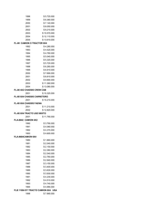 1998 $ 5.720.000
1999 $ 6.360.000
2000 $ 7.140.000
2001 $ 8.050.000
2002 $ 9.210.000
2003 $ 10.570.000
2004 $ 12.110.000
2005 $ 13.910.000
FL-80 CAMION O TRACTOR 6X4
1992 $ 4.280.000
1993 $ 4.520.000
1994 $ 4.780.000
1995 $ 5.040.000
1996 $ 5.320.000
1997 $ 5.720.000
1998 $ 6.260.000
1999 $ 6.910.000
2000 $ 7.690.000
2001 $ 8.810.000
2002 $ 9.900.000
2003 $ 11.360.000
2004 $ 13.080.000
FL-80 4X2 CHASSIS CREW CAB
2001 $ 10.320.000
FL-80 6X4 CHASSIS CARRETERO
2001 $ 10.210.000
FL-80 6X4 CHASSIS FAENA
2001 $ 11.210.000
2002 $ 12.820.000
FL-80 6X4 TRACTO USO MIXTO
2001 $ 11.790.000
FLA-8642 CAMION 4X2
1990 $ 3.790.000
1991 $ 4.080.000
1992 $ 4.370.000
1993 $ 4.600.000
FLA-8664CAMION 6X4
1980 $ 1.860.000
1981 $ 2.040.000
1982 $ 2.150.000
1983 $ 2.360.000
1984 $ 2.540.000
1985 $ 2.760.000
1986 $ 2.940.000
1987 $ 3.150.000
1988 $ 3.400.000
1989 $ 3.630.000
1990 $ 3.930.000
1991 $ 4.230.000
1992 $ 4.510.000
1993 $ 4.740.000
1994 $ 4.990.000
FLB 11064 ST TRACTO CAMION 6X4 USA
1998 $ 7.890.000
 