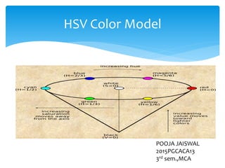 HSV Color Model
POOJA JAISWAL
2015PGCACA13
3rd sem.,MCA
 