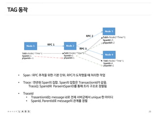 20
TAG 동작
• Span : RPC 추적을 위한 기본 단위. RPC가 도착했을 때 처리한 작업
• Trace : 연관된 Span의 집합. Span의 집합은 TransactionId가 같음.
Trace는 SpanId와 ParaentSpanID를 통해 트리 구조로 정렬됨
• TraceId
• TrasantionId는 message id로 전체 서버군에서 unique 한 아이디
• SpanId, ParentId로 message의 관계를 정렬
 
