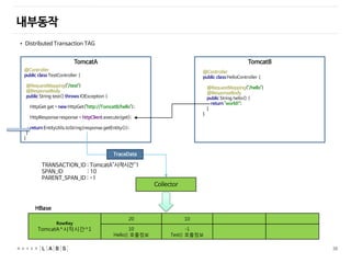 38
TomcatA
@Controller
public class TestController {
@RequestMapping("/test")
@ResponseBody
public String test() throws IOException {
HttpGet get = new HttpGet("http://TomcatB/hello");
HttpResponse response = httpClient.execute(get);
return EntityUtils.toString(response.getEntity());
}
}
TomcatB
@Controller
public class HelloController {
@RequestMapping("/hello")
@ResponseBody
public String hello() {
return "world!";
}
}
• Distributed Transaction TAG
HBase
TRANSACTION_ID : TomcatA^시작시간^1
SPAN_ID : 10
PARENT_SPAN_ID : -1
Collector
RowKey
TomcatA^시작시간^1
20 10
10
Hello() 호출정보
-1
Test() 호출정보
TraceData
내부동작
 