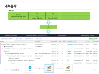 39
RowKey
TomcatA^시작시간^1
20 10
10
Hello() 호출정보
-1
Test() 호출정보
HBase
UI
내부동작
 