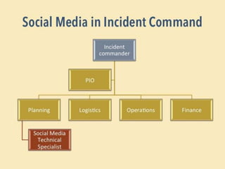 2015 Social Media in Disasters