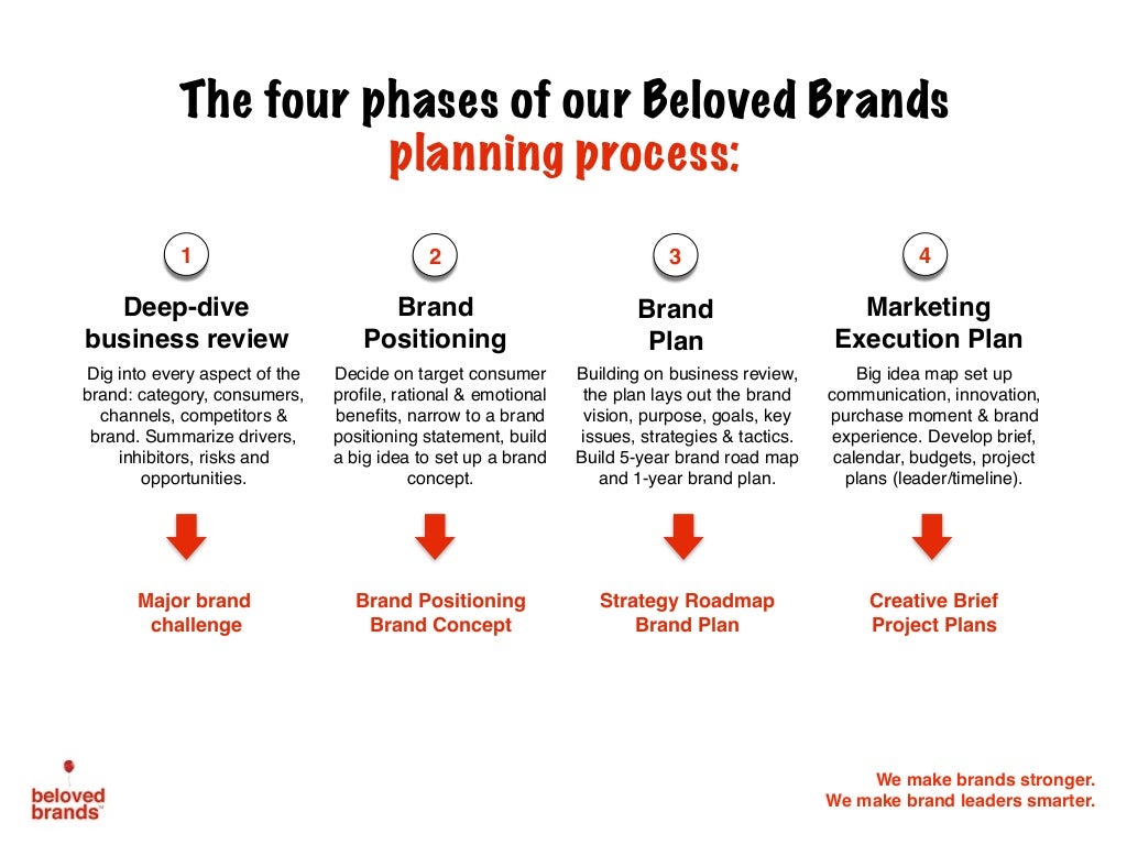 Brand Planning process