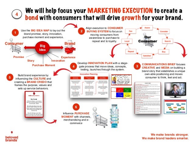 brand planning