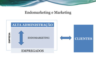Endomarketing e Marketing
ALTA ADMINISTRAÇÃO
ENDOMARKETING
EMPREGADOS
CLIENTES
EMPRESA
 