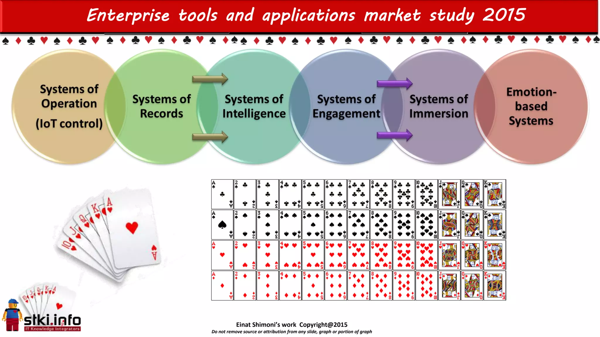 Einat Shimoni’s work Copyright@2015
Do not remove source or attribution from any slide, graph or portion of graph
Enterprise tools and applications market study 2015
 