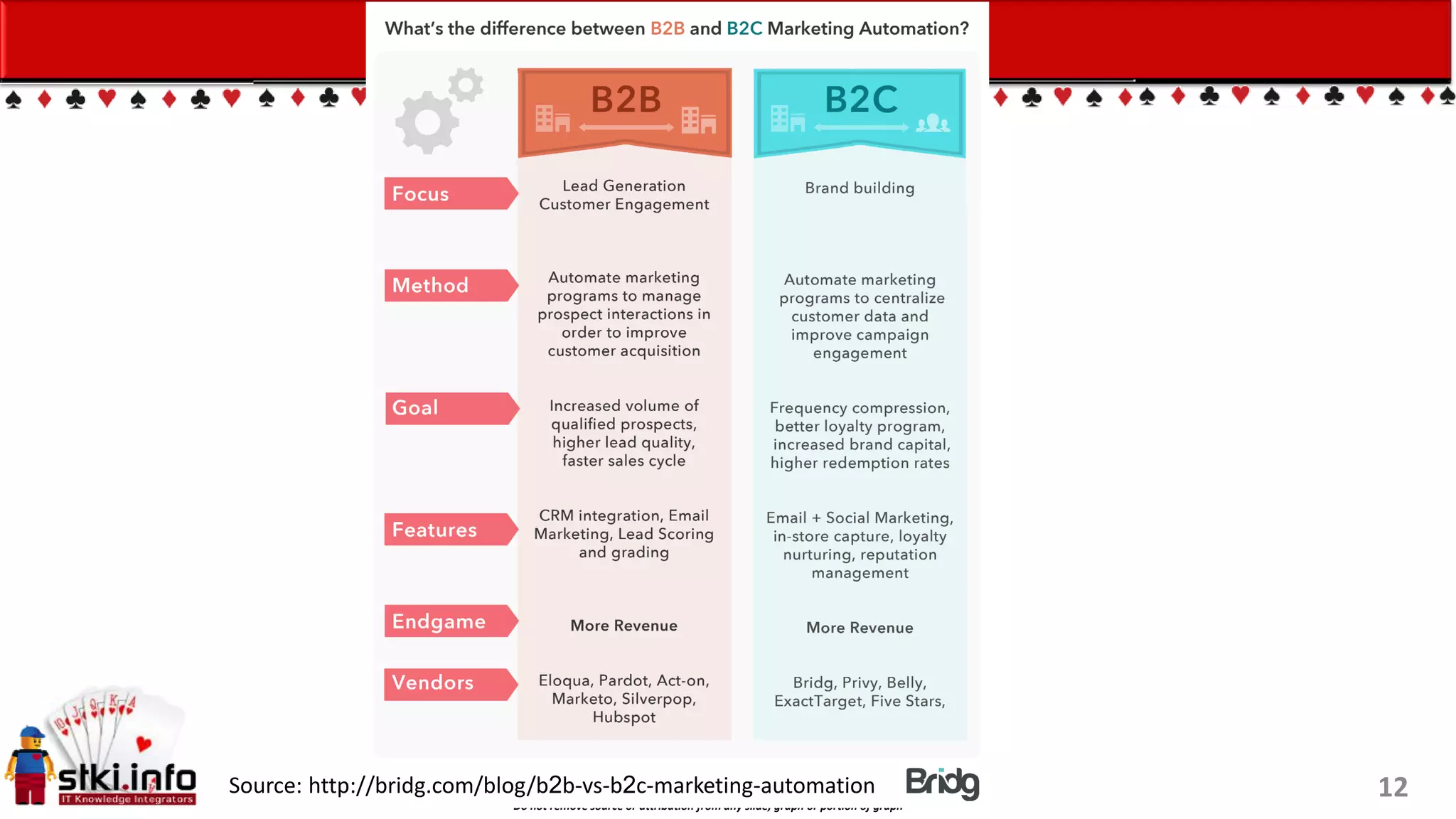 Einat Shimoni’s work Copyright@2015
Do not remove source or attribution from any slide, graph or portion of graph
12Source: http://bridg.com/blog/b2b-vs-b2c-marketing-automation
 