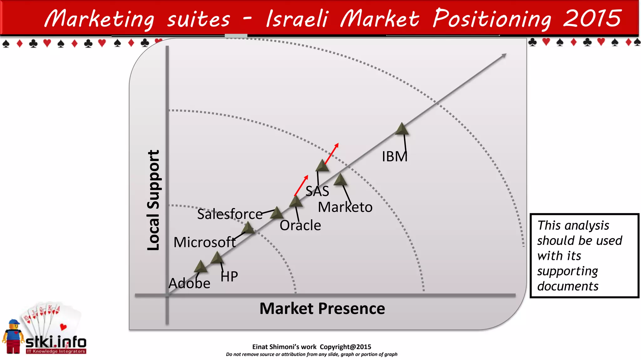 Einat Shimoni’s work Copyright@2015
Do not remove source or attribution from any slide, graph or portion of graph
Marketing suites - Israeli Market Positioning 2015
LocalSupport
Market Presence
IBM
SAS
Salesforce
Adobe
Oracle This analysis
should be used
with its
supporting
documents
Microsoft
HP
Marketo
 