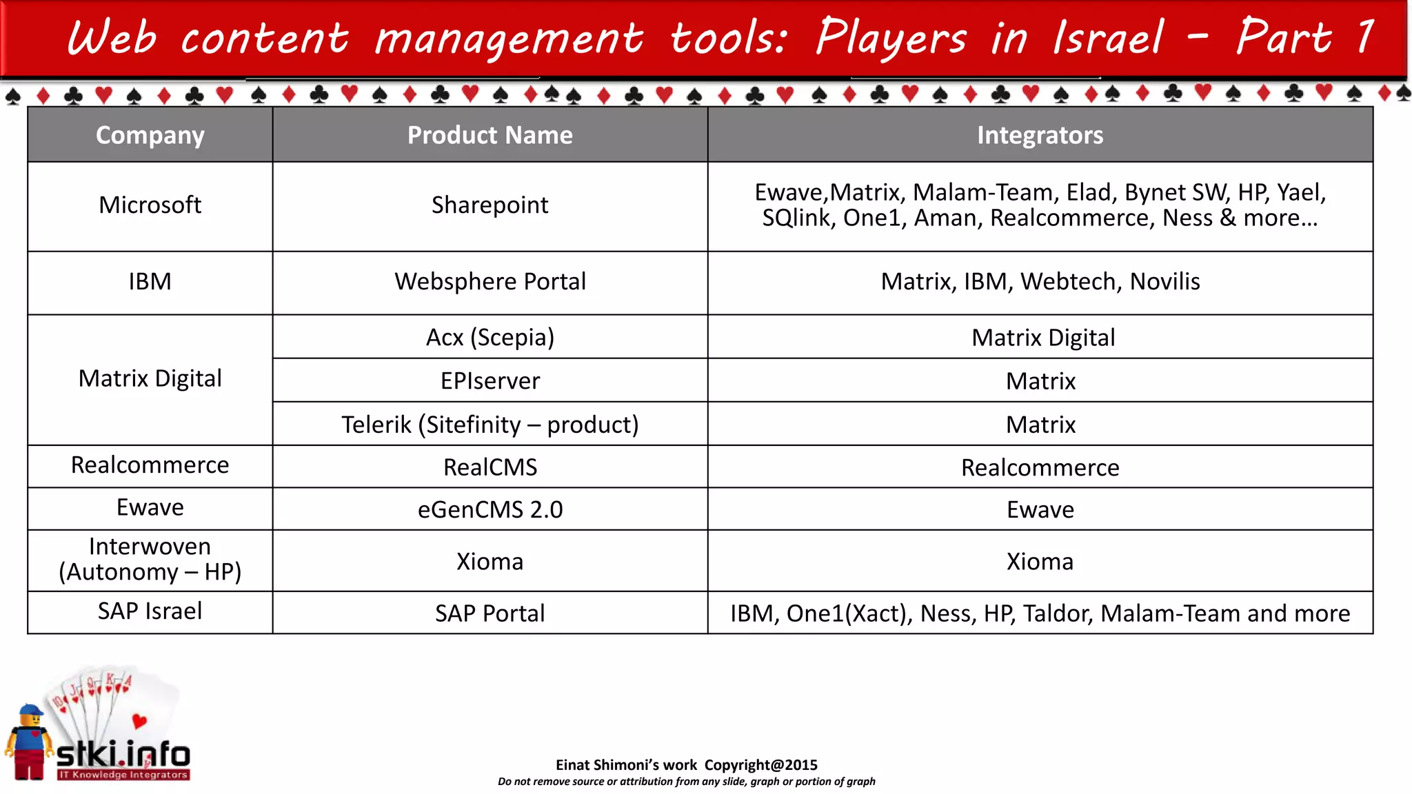 Einat Shimoni’s work Copyright@2015
Do not remove source or attribution from any slide, graph or portion of graph
Web content management tools: Players in Israel – Part 1
Company Product Name Integrators
Microsoft Sharepoint Ewave,Matrix, Malam-Team, Elad, Bynet SW, HP, Yael,
SQlink, One1, Aman, Realcommerce, Ness & more…
IBM Websphere Portal Matrix, IBM, Webtech, Novilis
Matrix Digital
Acx (Scepia) Matrix Digital
EPIserver Matrix
Telerik )Sitefinity – product) Matrix
Realcommerce RealCMS Realcommerce
Ewave eGenCMS 2.0 Ewave
Interwoven
(Autonomy – HP) Xioma Xioma
SAP Israel SAP Portal IBM, One1(Xact), Ness, HP, Taldor, Malam-Team and more
 