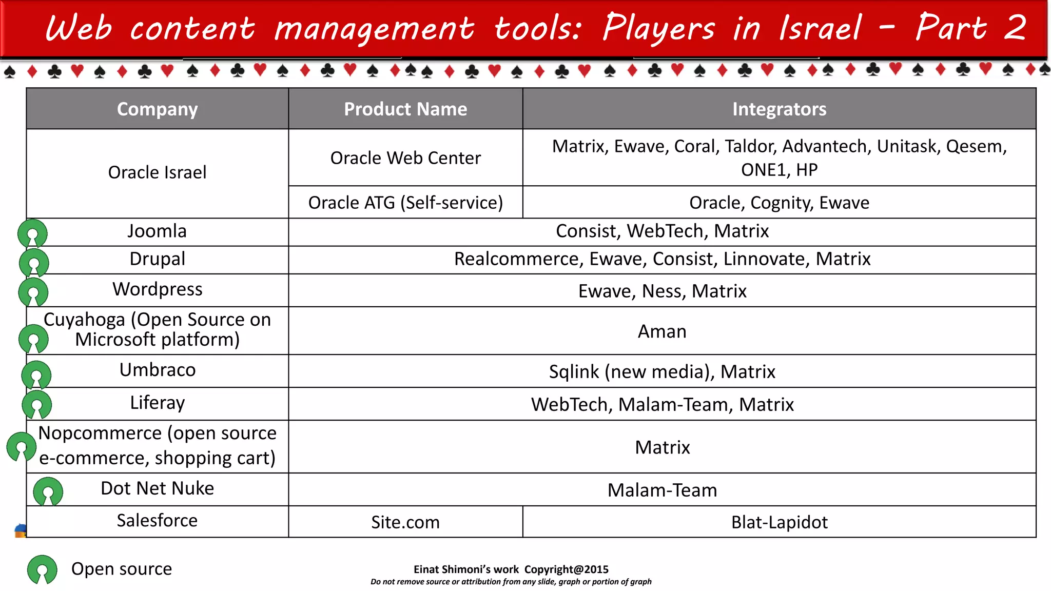 Einat Shimoni’s work Copyright@2015
Do not remove source or attribution from any slide, graph or portion of graph
Web content management tools: Players in Israel – Part 2
Company Product Name Integrators
Oracle Israel
Oracle Web Center
Matrix, Ewave, Coral, Taldor, Advantech, Unitask, Qesem,
ONE1, HP
Oracle ATG (Self-service) Oracle, Cognity, Ewave
Joomla Consist, WebTech, Matrix
Drupal Realcommerce, Ewave, Linnovate, Matrix, NG Soft, WebTech
Wordpress Ewave, Ness, Matrix, Uteam
Cuyahoga (Open Source on
Microsoft platform) Aman
Umbraco Uteam, Matrix
Liferay WebTech, Malam-Team, Matrix
Salesforce Site.com Blat-Lapidot
Open source
 