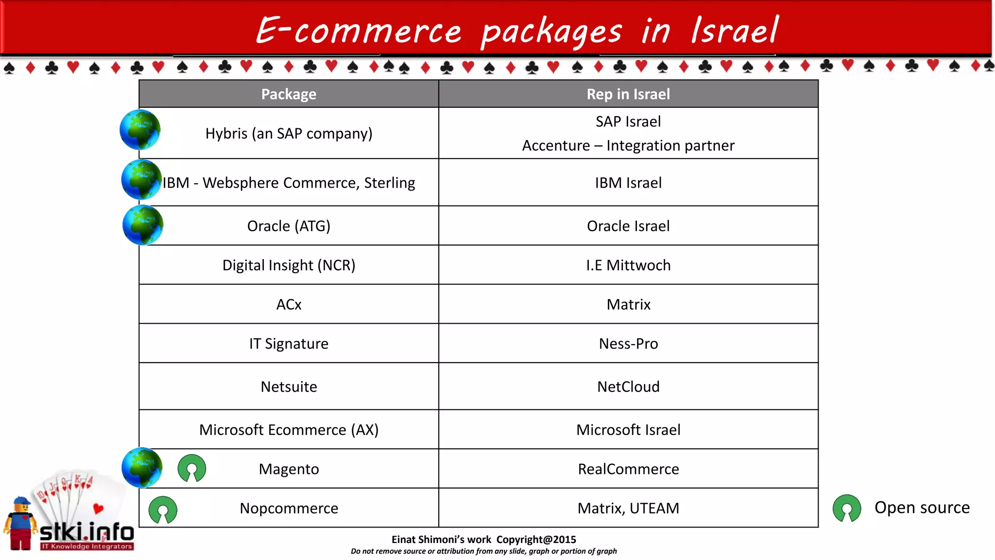 Einat Shimoni’s work Copyright@2015
Do not remove source or attribution from any slide, graph or portion of graph
E-commerce packages in Israel
Package Rep in Israel
Hybris (an SAP company)
SAP Israel
Accenture – Integration partner
IBM - Websphere Commerce, Sterling IBM Israel
Oracle (ATG) Oracle Israel
Digital Insight (NCR) I.E Mittwoch
ACx Matrix
IT Signature Ness-Pro
Netsuite NetCloud
Microsoft Ecommerce (AX) Microsoft Israel
Magento RealCommerce, Razorgrip, Matrix, Robin, eWave
Nopcommerce Uteam, Matrix Open source
 