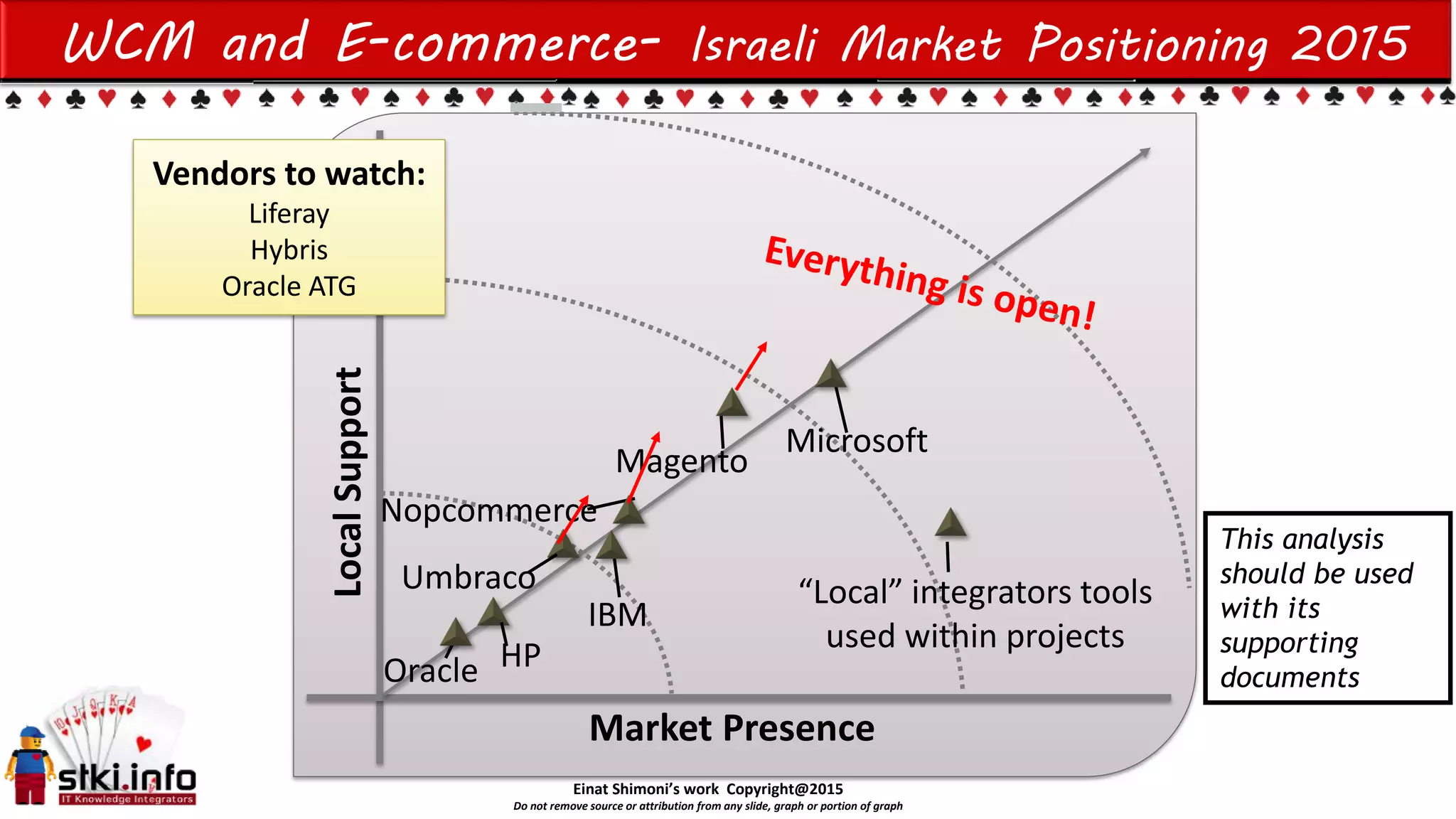 Einat Shimoni’s work Copyright@2015
Do not remove source or attribution from any slide, graph or portion of graph
WCM and E-commerce- Israeli Market Positioning 2015
LocalSupport
Market Presence
IBM
Magento
Nopcommerce
Oracle
This analysis
should be used
with its
supporting
documents
Umbraco
HP
Microsoft
“Local” integrators tools
used within projects
Vendors to watch:
Liferay
Hybris
Oracle ATG
 