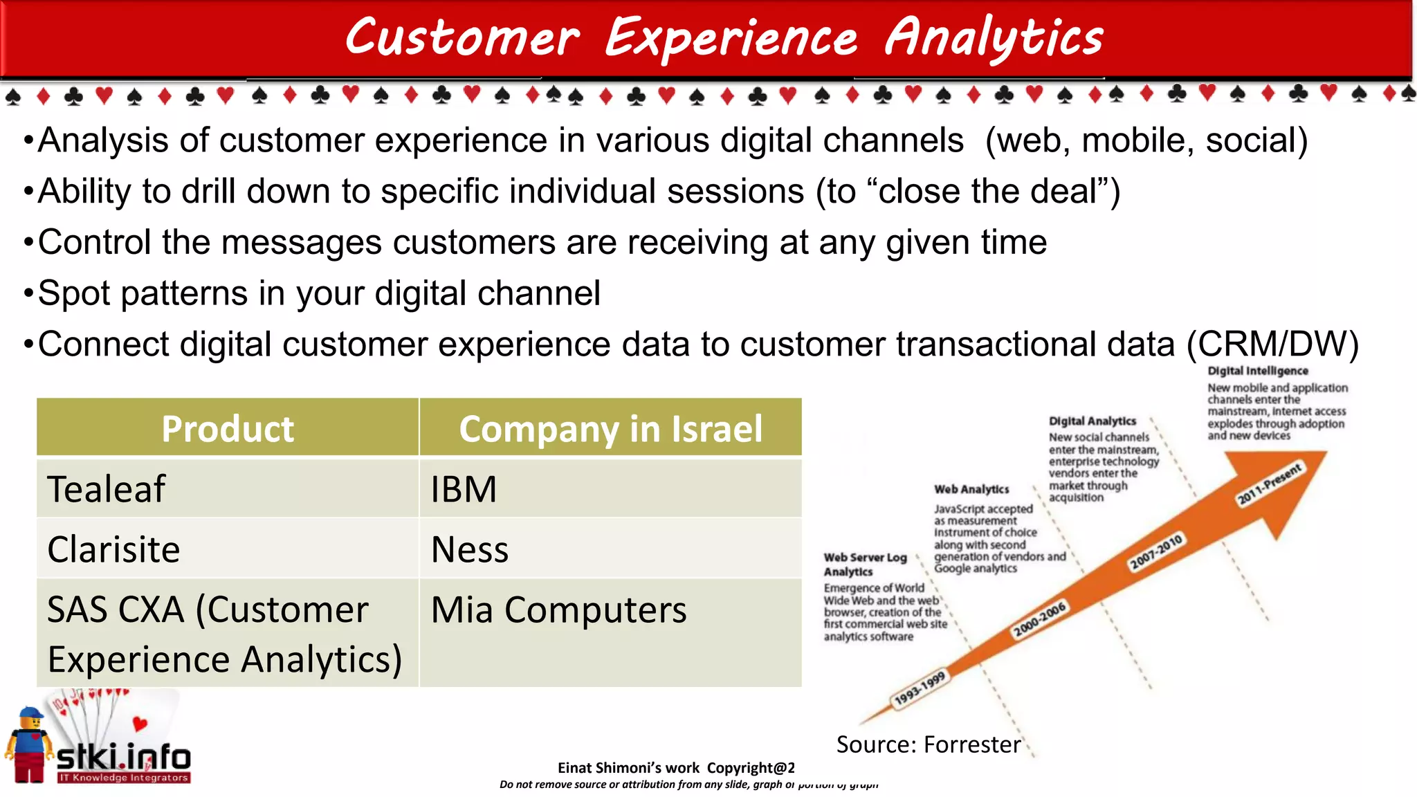 Einat Shimoni’s work Copyright@2015
Do not remove source or attribution from any slide, graph or portion of graph
Customer Experience Analytics
Company in IsraelProduct
IBMTealeaf
NessClarisite
Mia ComputersSAS CXA (Customer
Experience Analytics)
Source: Forrester
•Analysis of customer experience in various digital channels (web, mobile, social)
•Ability to drill down to specific individual sessions (to “close the deal”)
•Control the messages customers are receiving at any given time
•Spot patterns in your digital channel
•Connect digital customer experience data to customer transactional data (CRM/DW)
 