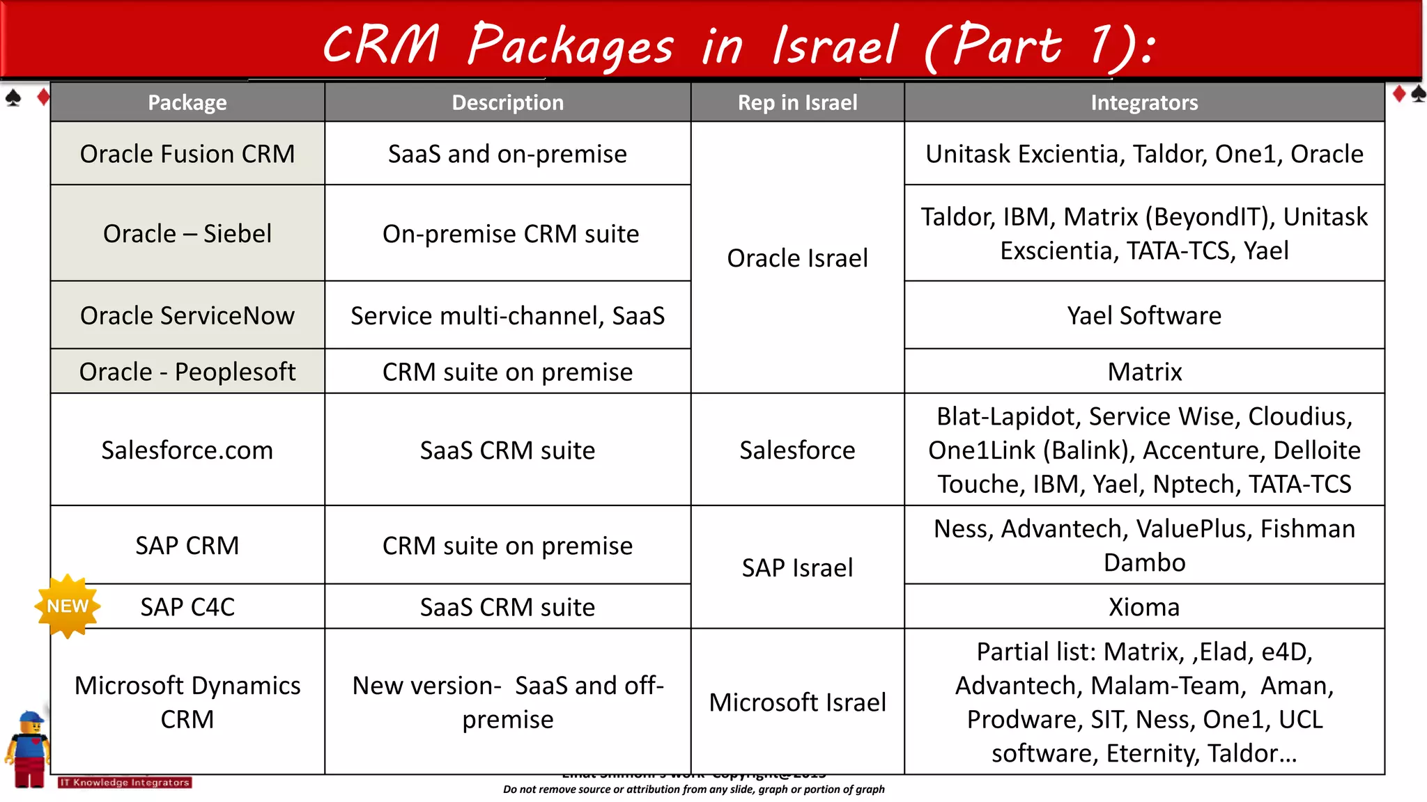 Einat Shimoni’s work Copyright@2015
Do not remove source or attribution from any slide, graph or portion of graph
CRM Packages in Israel (Part 1):
Package Description Rep in Israel Integrators
Oracle Fusion CRM SaaS and on-premise
Oracle Israel
Unitask Excientia, Taldor, One1, Oracle
Oracle – Siebel On-premise CRM suite
Taldor, IBM, Matrix (BeyondIT), Unitask
Exscientia, TATA-TCS, Yael
Oracle ServiceNow Service multi-channel, SaaS Yael Software
Oracle - Peoplesoft CRM suite on premise Matrix
Salesforce.com SaaS CRM suite Salesforce
Blat-Lapidot, Service Wise, Cloudius,
One1Link (Balink), Accenture, Delloite
Touche, IBM, Yael, Nptech, TATA-TCS
SAP CRM CRM suite on premise
SAP Israel
Ness, Advantech, ValuePlus, Fishman
Dambo
SAP C4C SaaS CRM suite Xioma
Microsoft Dynamics
CRM
New version- SaaS and off-
premise
Microsoft Israel
Partial list: Matrix, ,Elad, e4D,
Advantech, Malam-Team, Aman,
Prodware, SIT, Ness, One1, UCL
software, Eternity, Taldor…
 