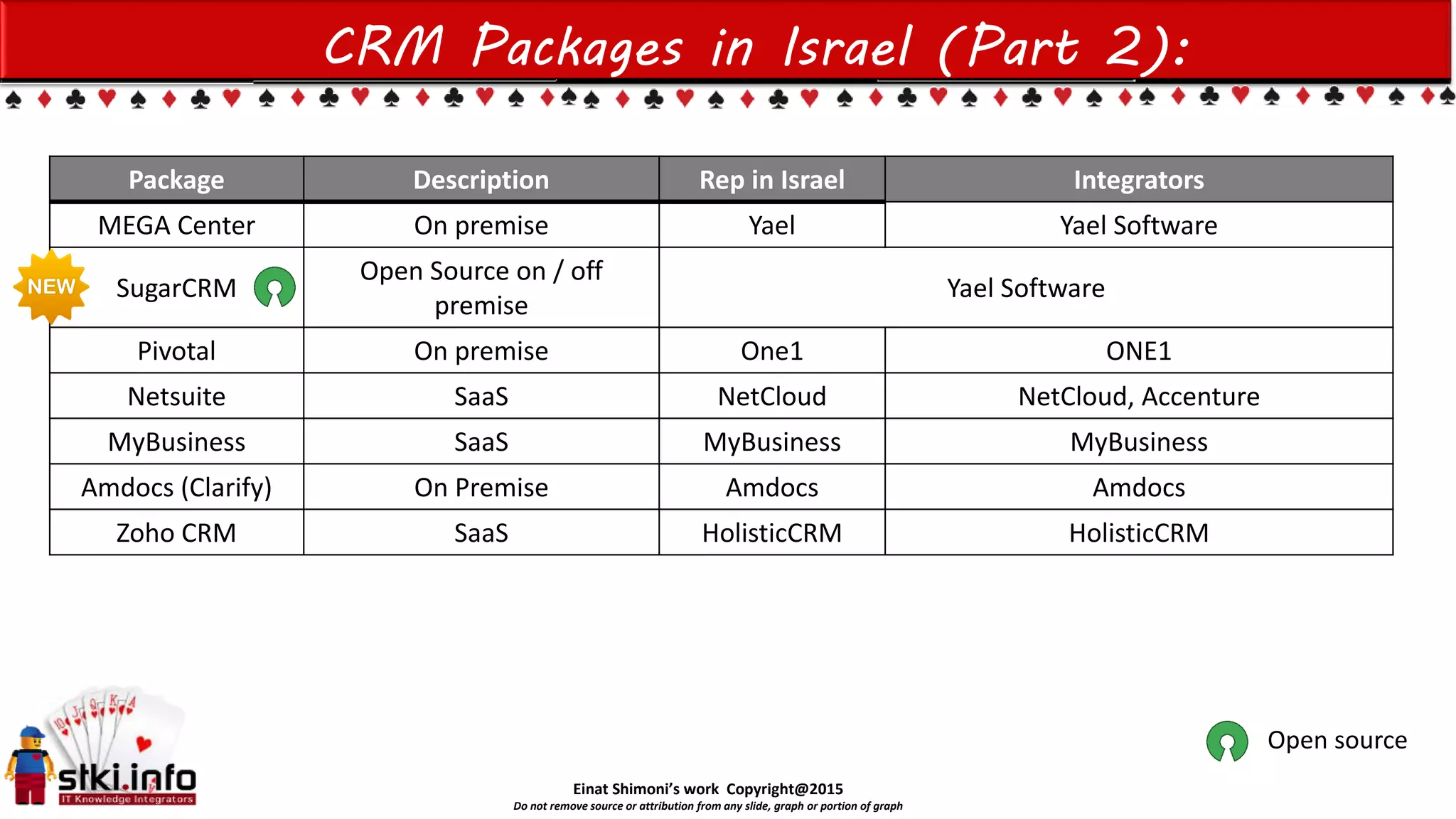 Einat Shimoni’s work Copyright@2015
Do not remove source or attribution from any slide, graph or portion of graph
CRM Packages in Israel (Part 2):
Package Description Rep in Israel Integrators
MEGA Center On premise Yael Yael Software
SugarCRM
Open Source on / off
premise
Yael Software
Pivotal On premise One1 ONE1
Netsuite SaaS NetCloud NetCloud, Accenture
MyBusiness SaaS MyBusiness MyBusiness
Amdocs (Clarify) On Premise Amdocs Amdocs
Zoho CRM SaaS HolisticCRM HolisticCRM
Open source
 