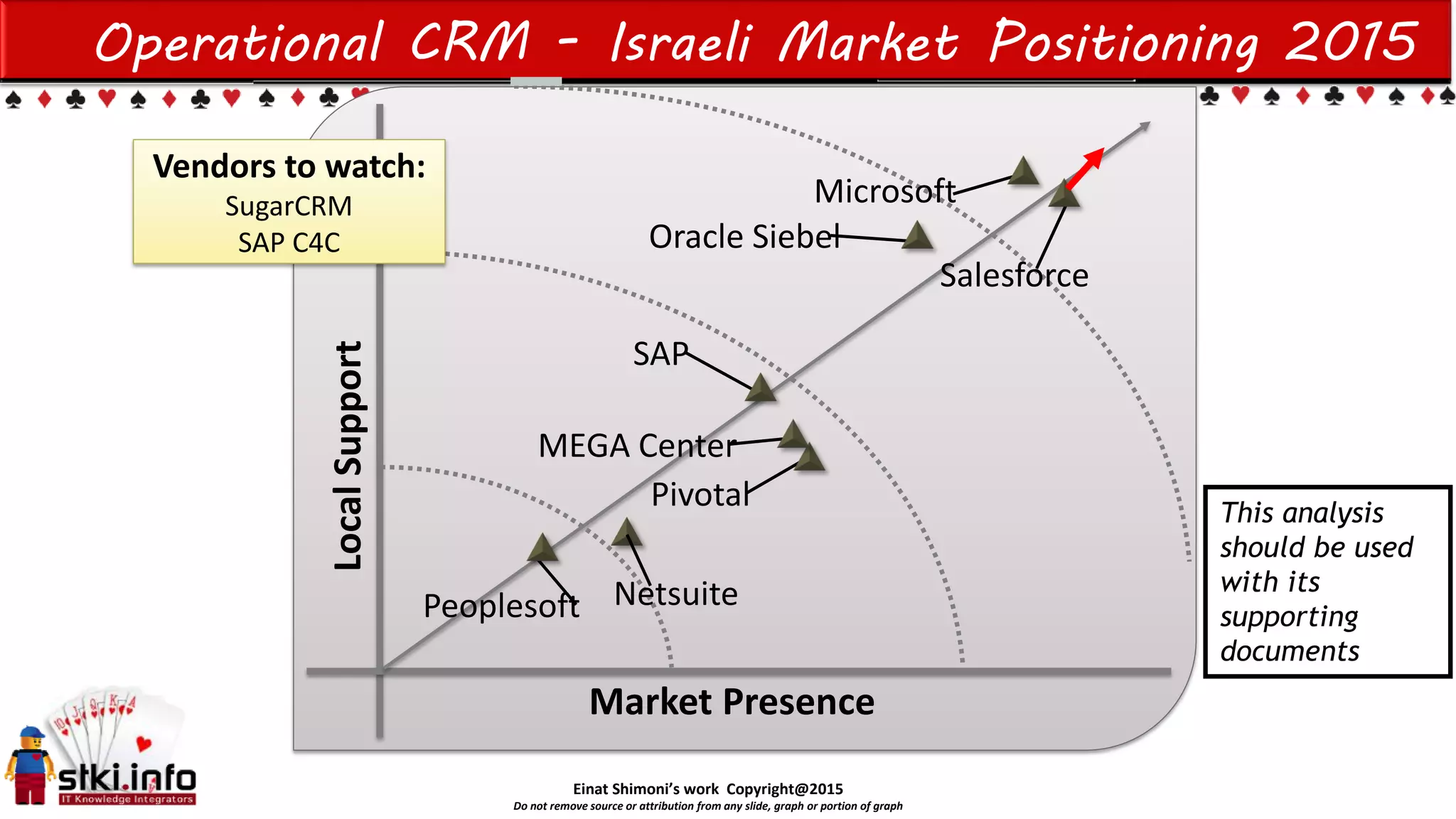 Einat Shimoni’s work Copyright@2015
Do not remove source or attribution from any slide, graph or portion of graph
Operational CRM - Israeli Market Positioning 2015
LocalSupport
Market Presence
Microsoft
Oracle Siebel
Salesforce
SAP
Pivotal
Peoplesoft
MEGA Center
This analysis
should be used
with its
supporting
documents
Netsuite
Vendors to watch:
SugarCRM
SAP C4C
 
