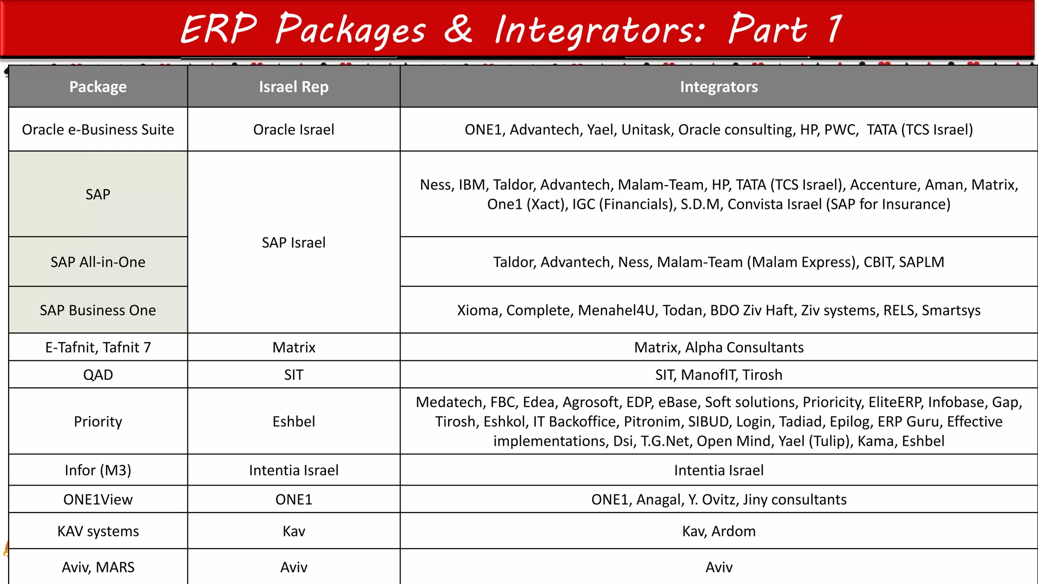Einat Shimoni’s work Copyright@2015
Do not remove source or attribution from any slide, graph or portion of graph
ERP Packages & Integrators: Part 1
Package Israel Rep Integrators
Oracle e-Business Suite Oracle Israel ONE1, Advantech, Yael, Unitask, Oracle consulting, HP, PWC, TATA (TCS Israel)
SAP
SAP Israel
Ness, IBM, Taldor, Advantech, Malam-Team, HP, TATA (TCS Israel), Accenture, Aman, Matrix,
One1 (Xact), IGC (Financials), S.D.M, Convista Israel (SAP for Insurance)
SAP All-in-One Taldor, Advantech, Ness, Malam-Team (Malam Express), CBIT, SAPLM
SAP Business One Xioma, Complete, Menahel4U, Todan, BDO Ziv Haft, Ziv systems, RELS, Smartsys
E-Tafnit, Tafnit 7 Matrix Matrix, Alpha Consultants
QAD SIT SIT, ManofIT, Tirosh
Priority Eshbel
Medatech, FBC, Edea, Agrosoft, EDP, eBase, Soft solutions, Prioricity, EliteERP, Infobase, Gap,
Tirosh, Eshkol, IT Backoffice, Pitronim, SIBUD, Login, Tadiad, Epilog, ERP Guru, Effective
implementations, Dsi, T.G.Net, Open Mind, Yael (Tulip), Kama, Eshbel
Infor (M3) Intentia Israel Intentia Israel
ONE1View ONE1 ONE1, Anagal, Y. Ovitz, Jiny consultants
KAV systems Kav Kav, Ardom
Aviv, MARS Aviv Aviv
 