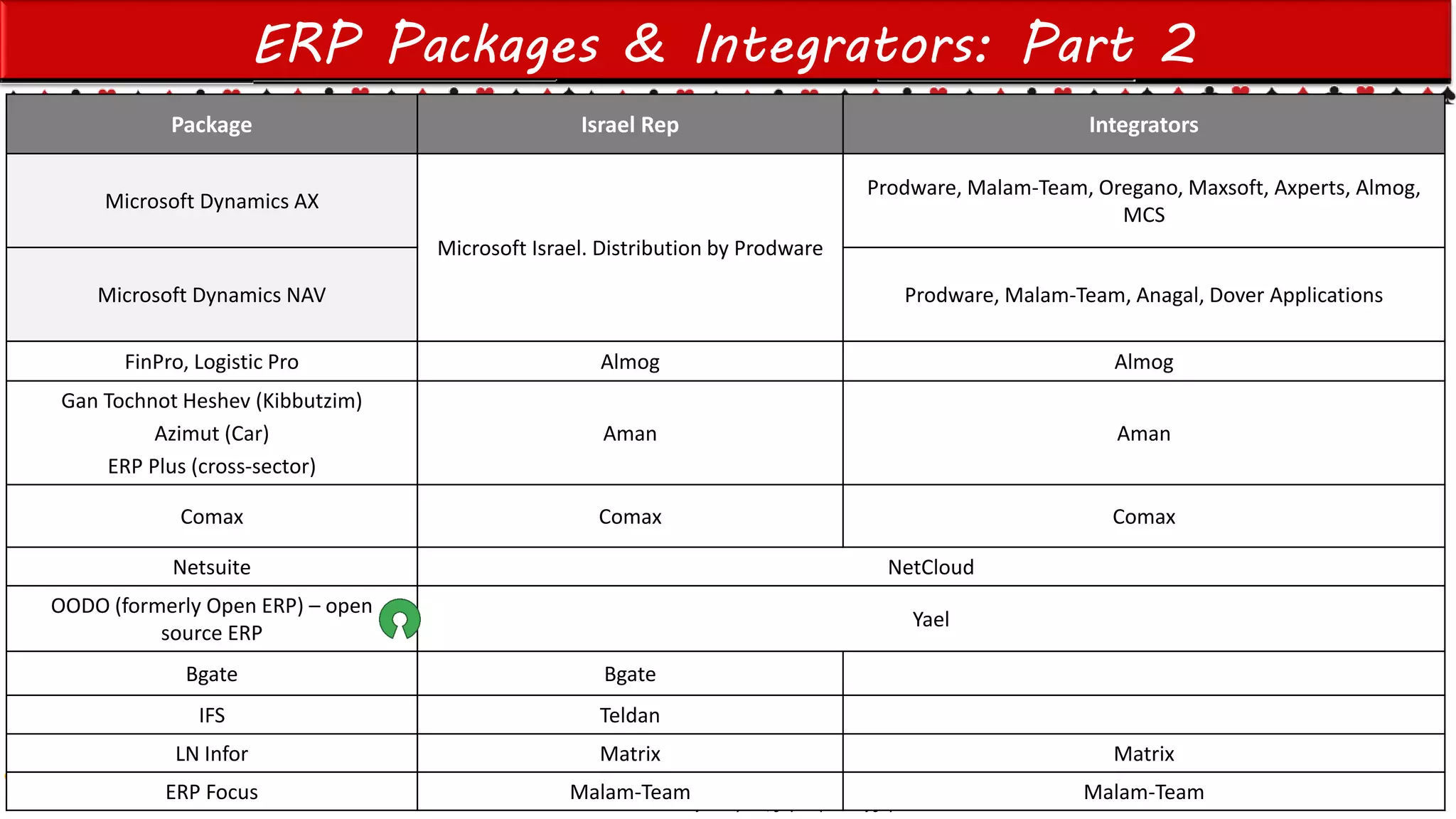 Einat Shimoni’s work Copyright@2015
Do not remove source or attribution from any slide, graph or portion of graph
Package Israel Rep Integrators
Microsoft Dynamics AX
Microsoft Israel. Distribution by Prodware
Prodware, Malam-Team, Oregano, Maxsoft, Axperts, Almog,
MCS
Microsoft Dynamics NAV Prodware, Malam-Team, Anagal, Dover Applications
FinPro, Logistic Pro Almog Almog
Gan Tochnot Heshev (Kibbutzim)
Azimut (Car)
ERP Plus (cross-sector)
Aman Aman
Comax Comax Comax
Netsuite NetCloud
OODO (formerly Open ERP) – open
source ERP
Yael
Bgate Bgate
IFS Teldan
LN Infor Matrix Matrix
ERP Focus Malam-Team Malam-Team
ERP Packages & Integrators: Part 2
 
