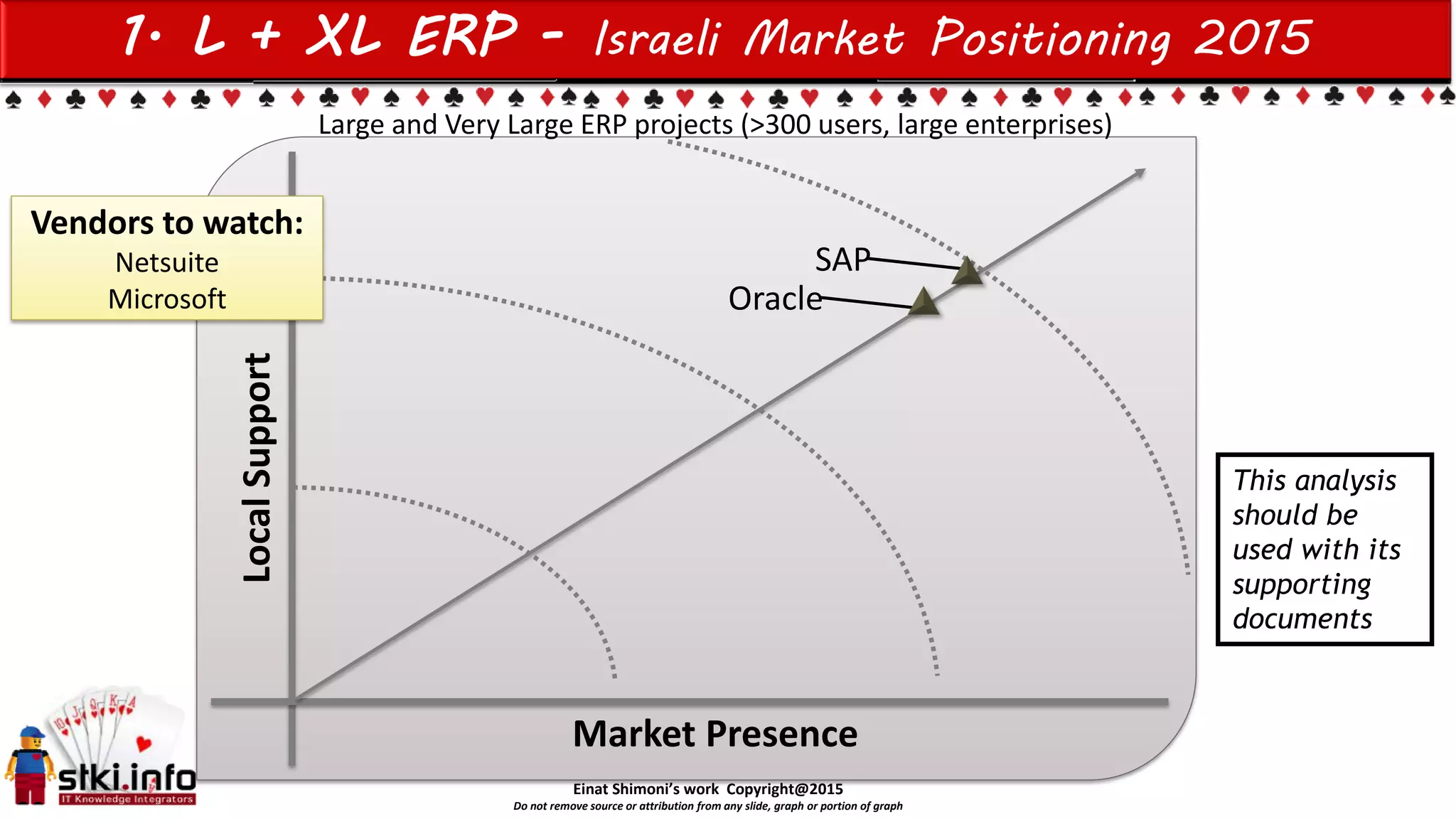 Einat Shimoni’s work Copyright@2015
Do not remove source or attribution from any slide, graph or portion of graph
1. L + XL ERP - Israeli Market Positioning 2015
LocalSupport
Market Presence
SAP
Oracle
This analysis
should be
used with its
supporting
documents
Large and Very Large ERP projects (>300 users, large enterprises)
Vendors to watch:
Netsuite
Microsoft
 