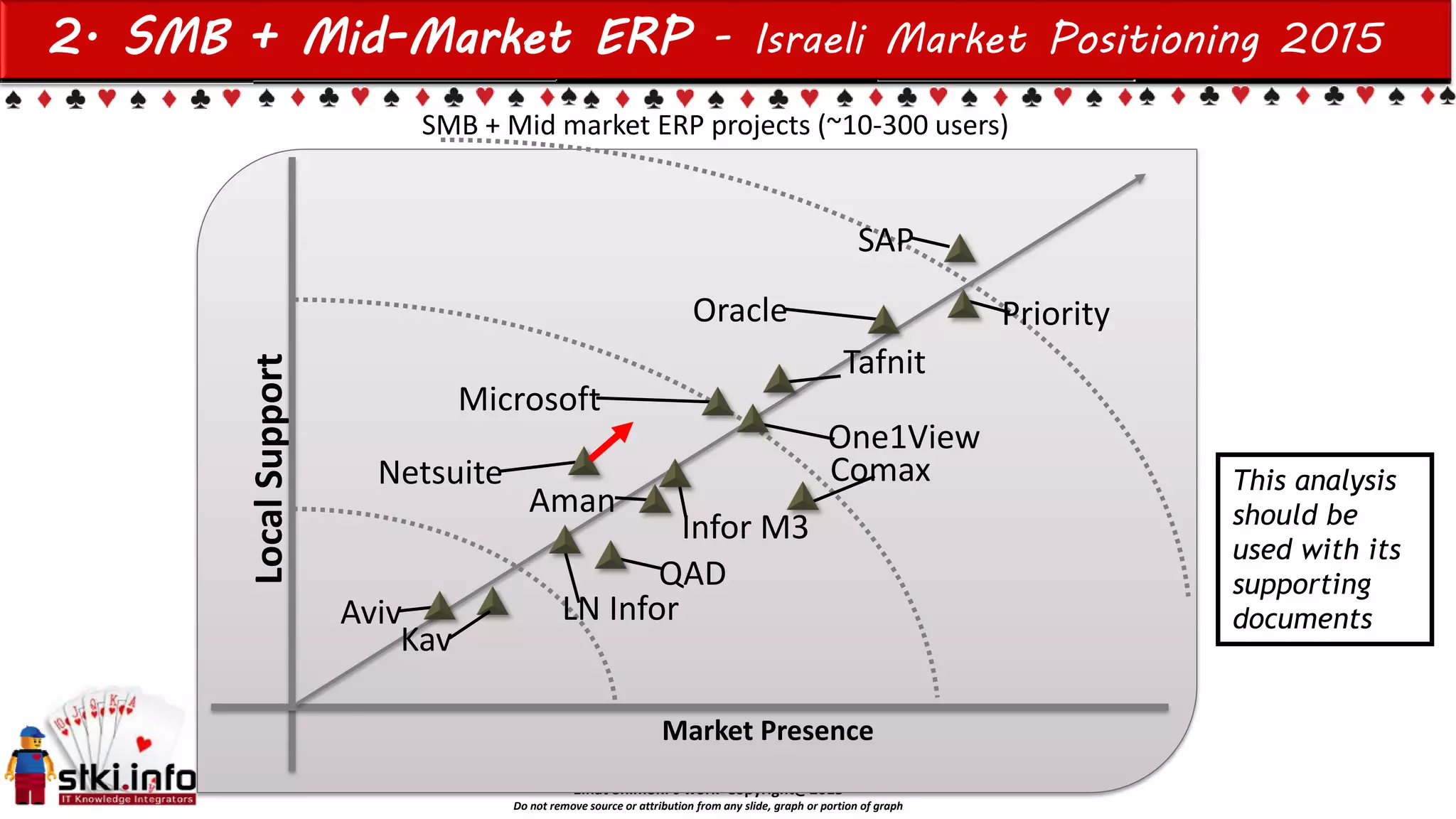 Einat Shimoni’s work Copyright@2015
Do not remove source or attribution from any slide, graph or portion of graph
2. SMB + Mid-Market ERP - Israeli Market Positioning 2015
LocalSupport
Market Presence
Oracle Priority
SAP
Microsoft
Aviv
Infor M3
QAD
Tafnit
One1View
Aman
SMB + Mid market ERP projects (~10-300 users)
This analysis
should be
used with its
supporting
documents
Netsuite Comax
Kav
LN Infor
 