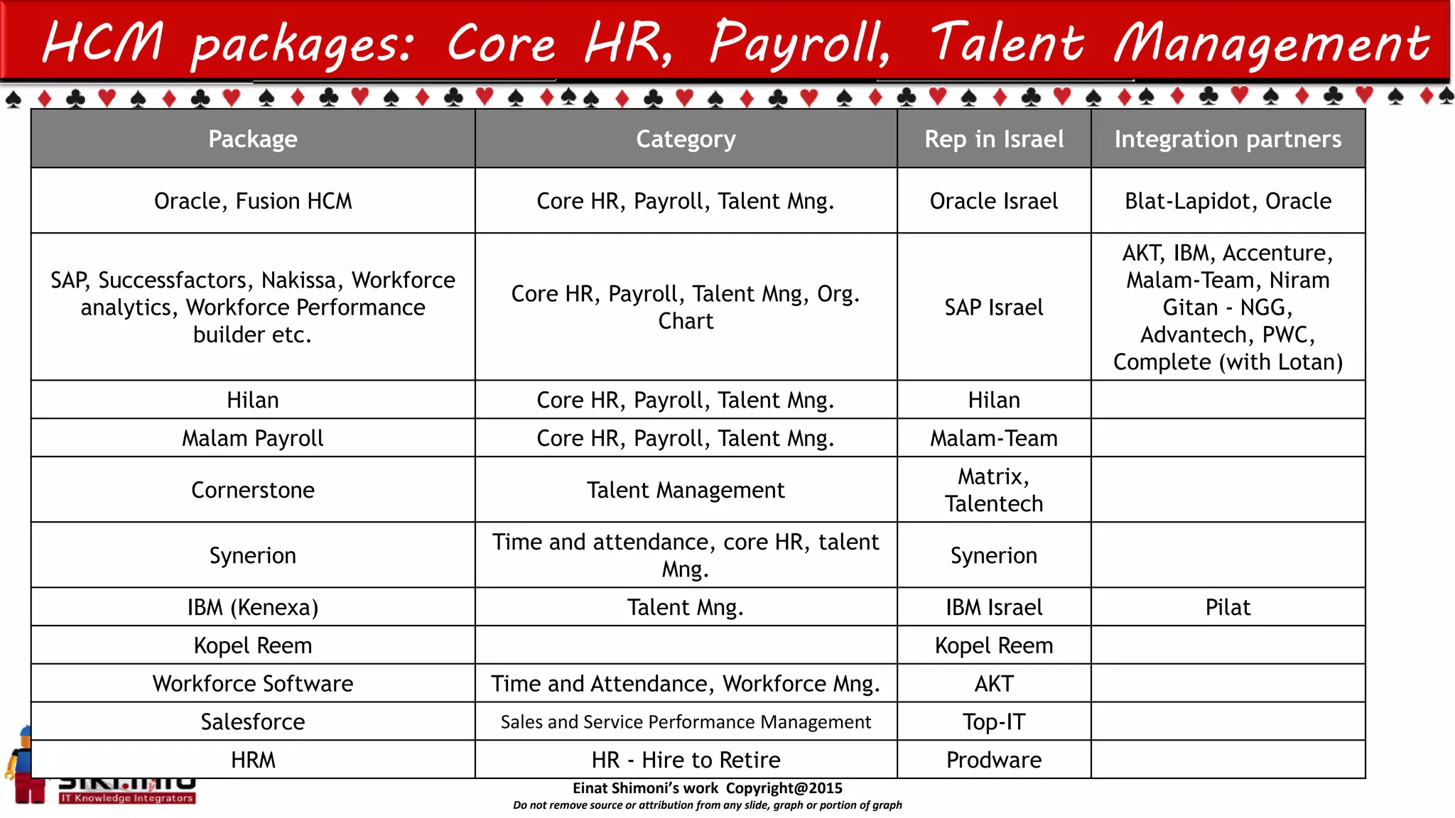 Einat Shimoni’s work Copyright@2015
Do not remove source or attribution from any slide, graph or portion of graph
HCM packages: Core HR, Payroll, Talent Management
Package Category Rep in Israel Integration partners
Oracle, Fusion HCM Core HR, Payroll, Talent Mng. Oracle Israel Blat-Lapidot, Oracle
SAP, Successfactors, Nakissa, Workforce
analytics, Workforce Performance
builder etc.
Core HR, Payroll, Talent Mng, Org.
Chart
SAP Israel
AKT, IBM, Accenture,
Malam-Team, Niram
Gitan - NGG,
Advantech, PWC,
Complete (with Lotan)
Hilan Core HR, Payroll, Talent Mng. Hilan
Malam Payroll Core HR, Payroll, Talent Mng. Malam-Team
Cornerstone Talent Management
Matrix,
Talentech
Synerion
Time and attendance, core HR, talent
Mng.
Synerion
IBM (Kenexa) Talent Mng. IBM Israel Pilat
Kopel Reem Kopel Reem
Workforce Software Time and Attendance, Workforce Mng. AKT
Salesforce Sales and Service Performance Management Top-IT
HRM HR - Hire to Retire Prodware
 