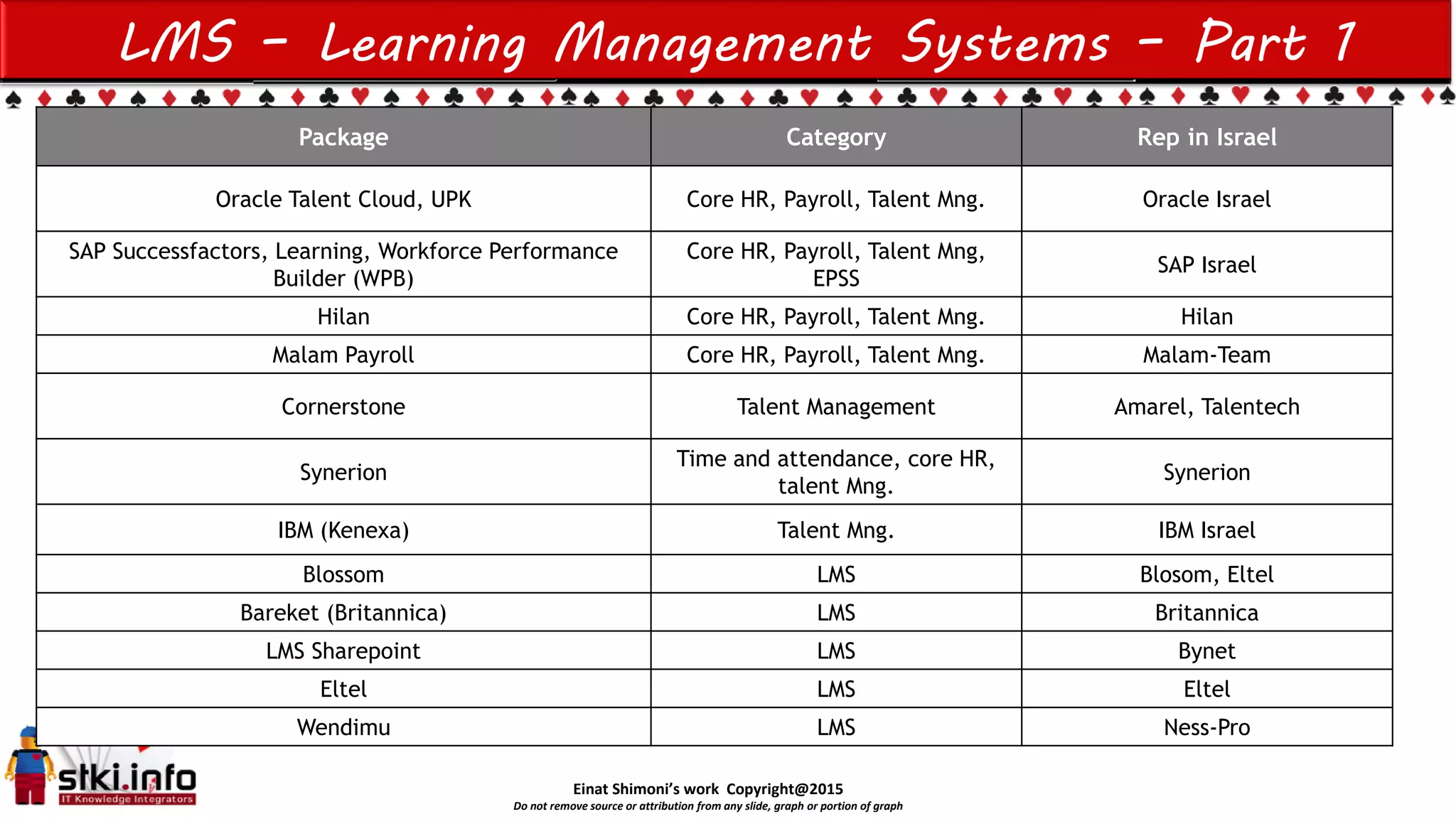 Einat Shimoni’s work Copyright@2015
Do not remove source or attribution from any slide, graph or portion of graph
LMS – Learning Management Systems – Part 1
Package Category Rep in Israel
Oracle Talent Cloud, UPK Core HR, Payroll, Talent Mng. Oracle Israel
SAP Successfactors, Learning, Workforce Performance
Builder (WPB)
Core HR, Payroll, Talent Mng,
EPSS
SAP Israel
Cornerstone Talent Management Amarel, Talentech
Synerion
Time and attendance, core HR,
talent Mng.
Synerion
IBM (Kenexa) Talent Mng. IBM Israel
Blossom LMS Blosom, Eltel
Bareket (Britannica) LMS Britannica
LMS Sharepoint LMS Bynet
Eltel LMS Eltel
Wendimu LMS Ewave, Ness-Pro
 